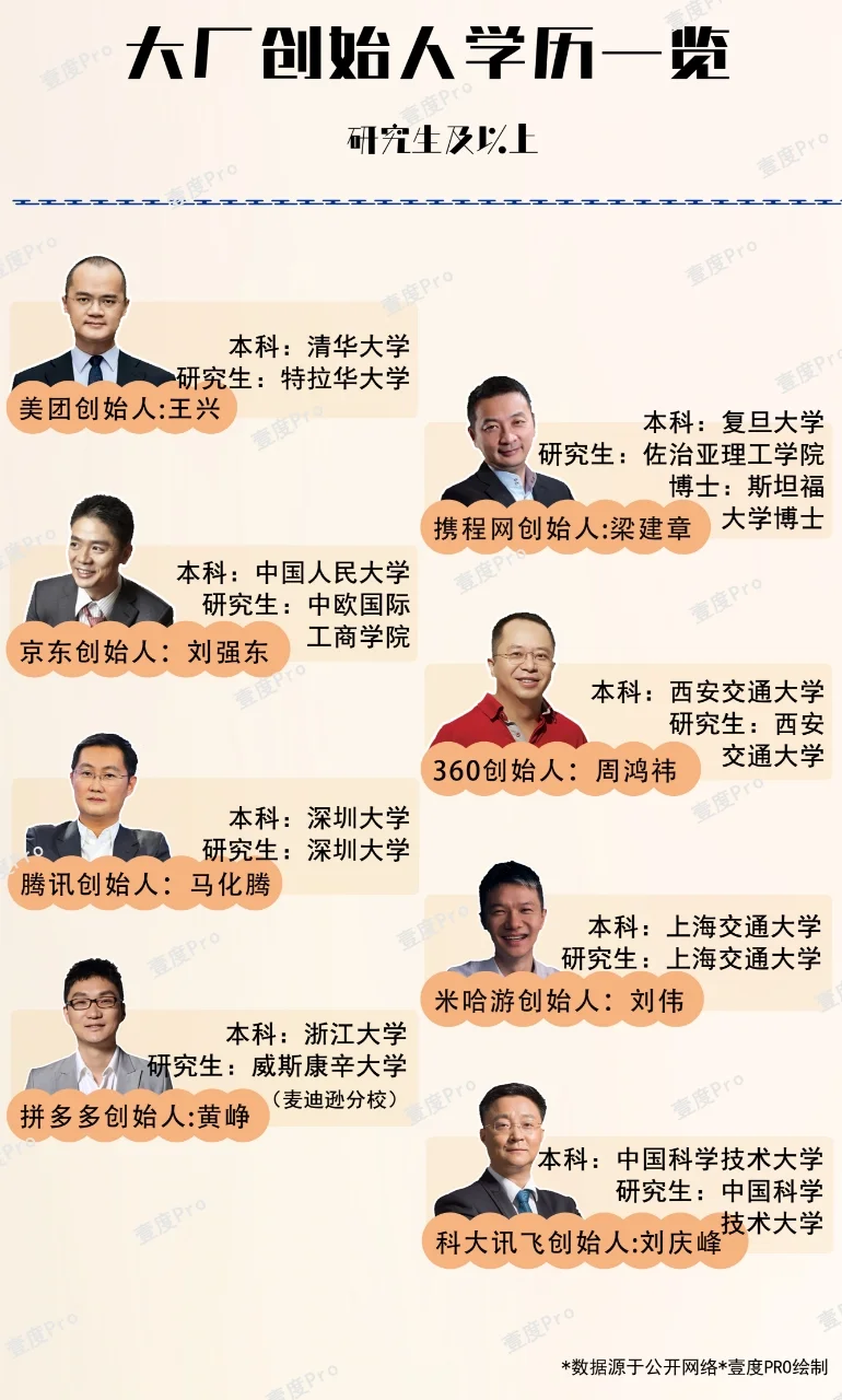 沃德发？这是成功企业家们的真实学历？！