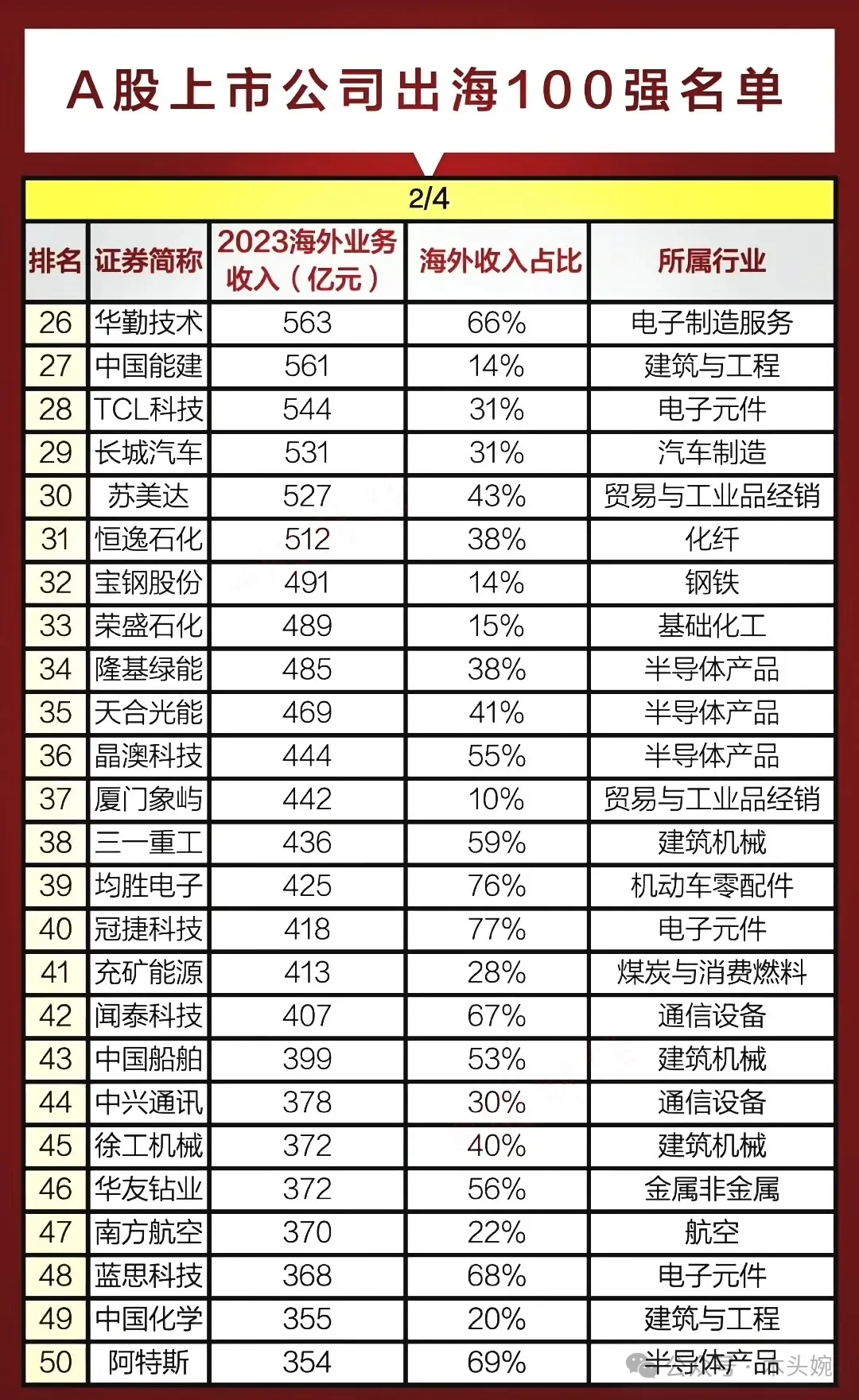 出海企业100强名单公布