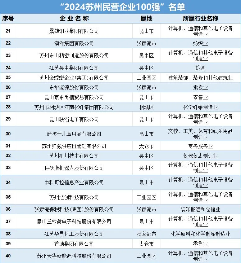 苏州“神仙公司”榜单，你们公司上榜了吗？