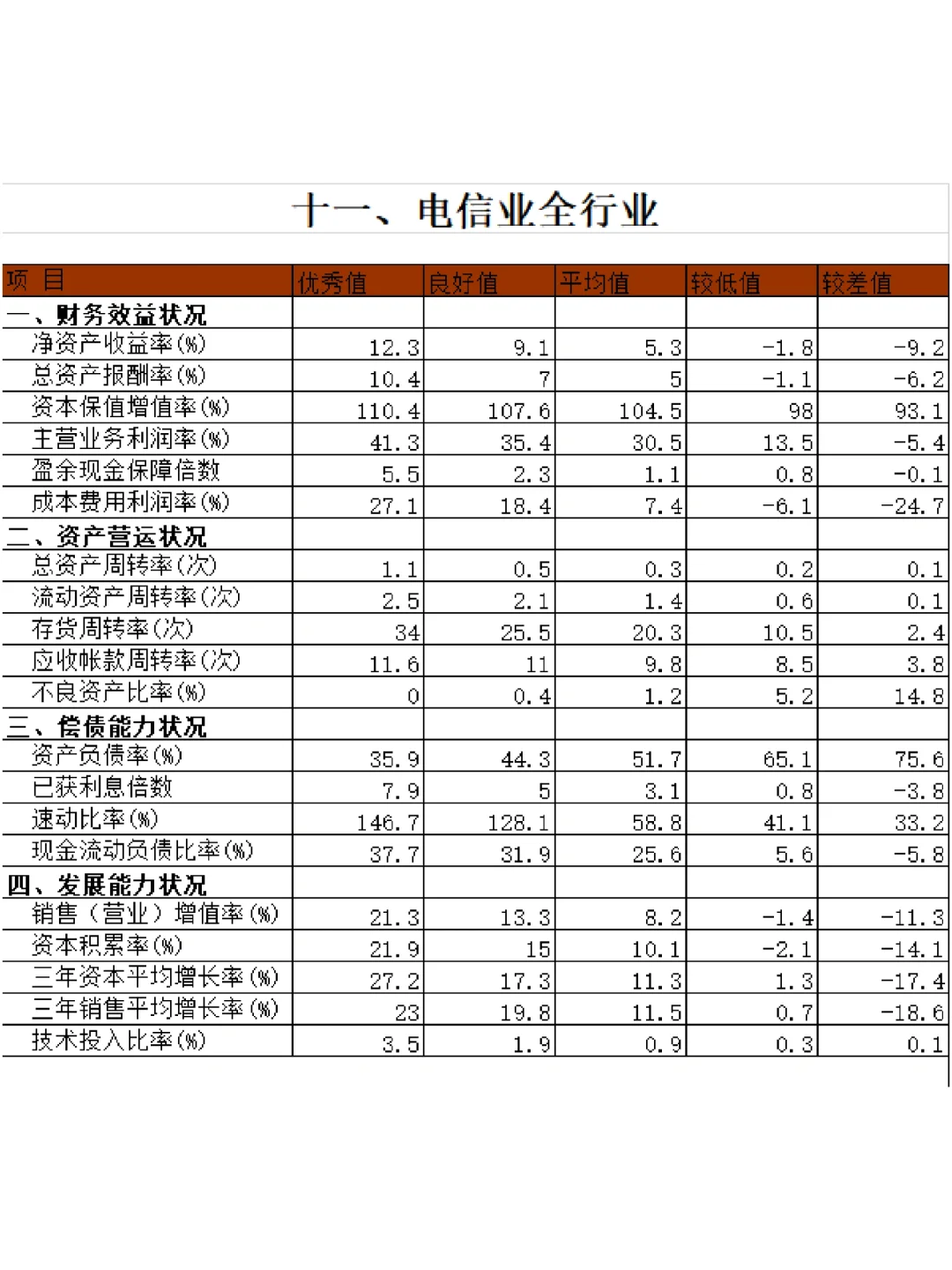 ?15个行业财务指标标准值大全