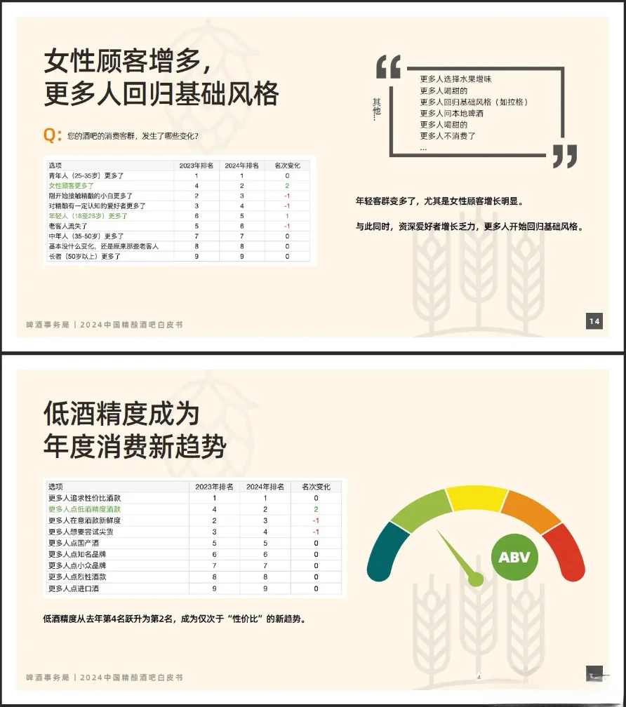 近2年中国精酿酒吧，行业发展报告。