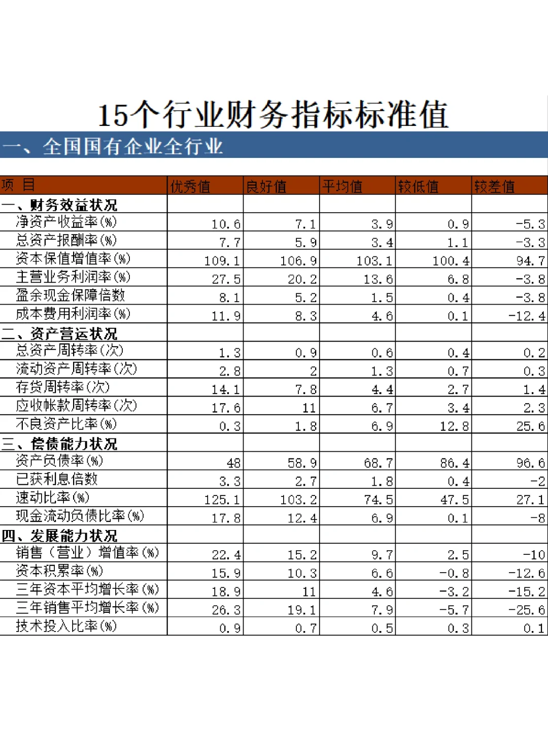 ?15个行业财务指标标准值大全