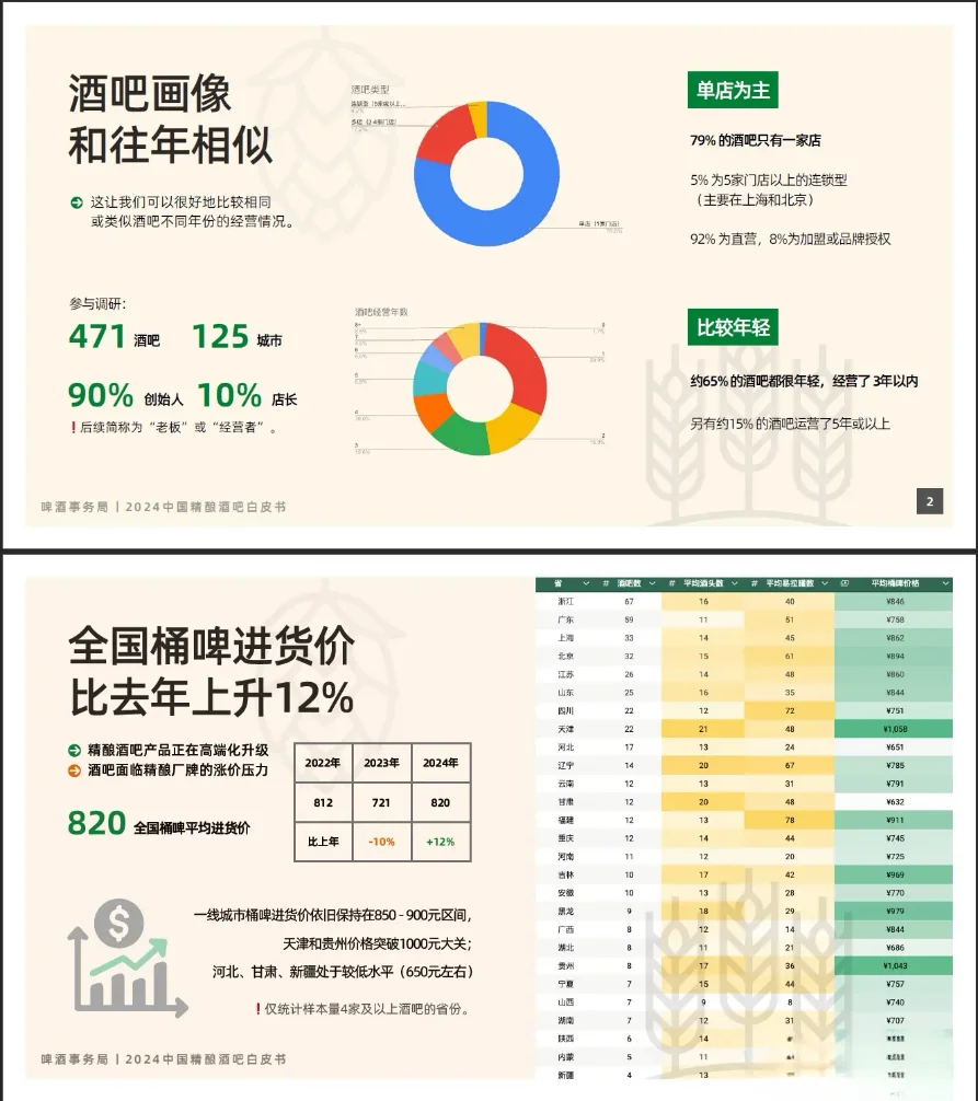 近2年中国精酿酒吧，行业发展报告。