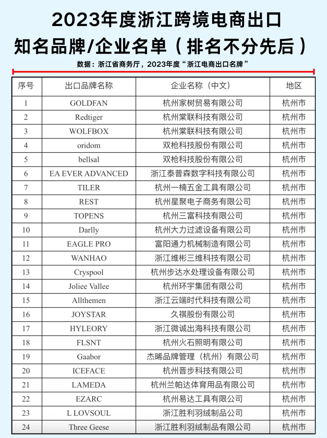 一篇吃透:浙江九大城市跨境电商企业