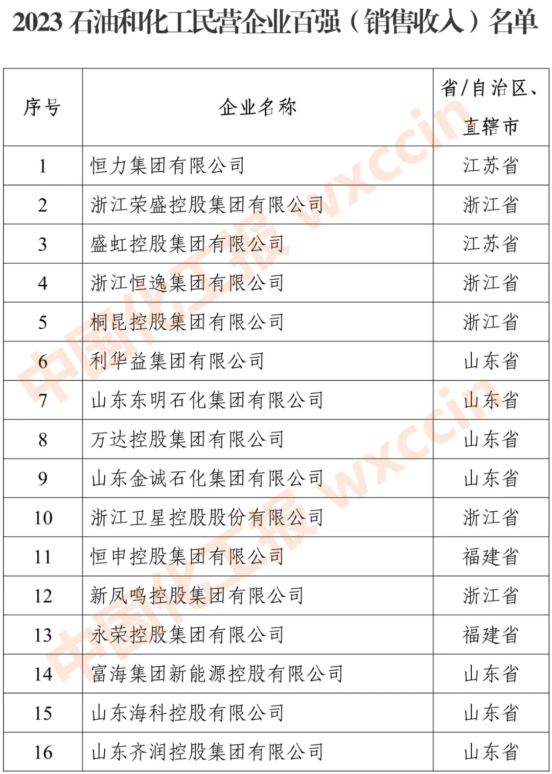2023民营石化企业100强：江浙包揽前五强