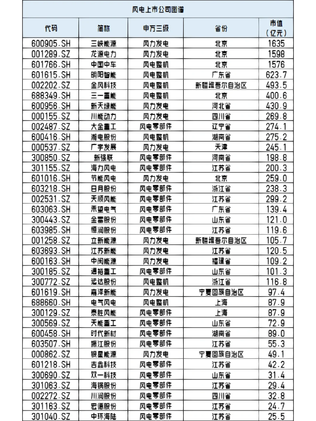 建议收藏|新能源发电公司名单(风能篇)