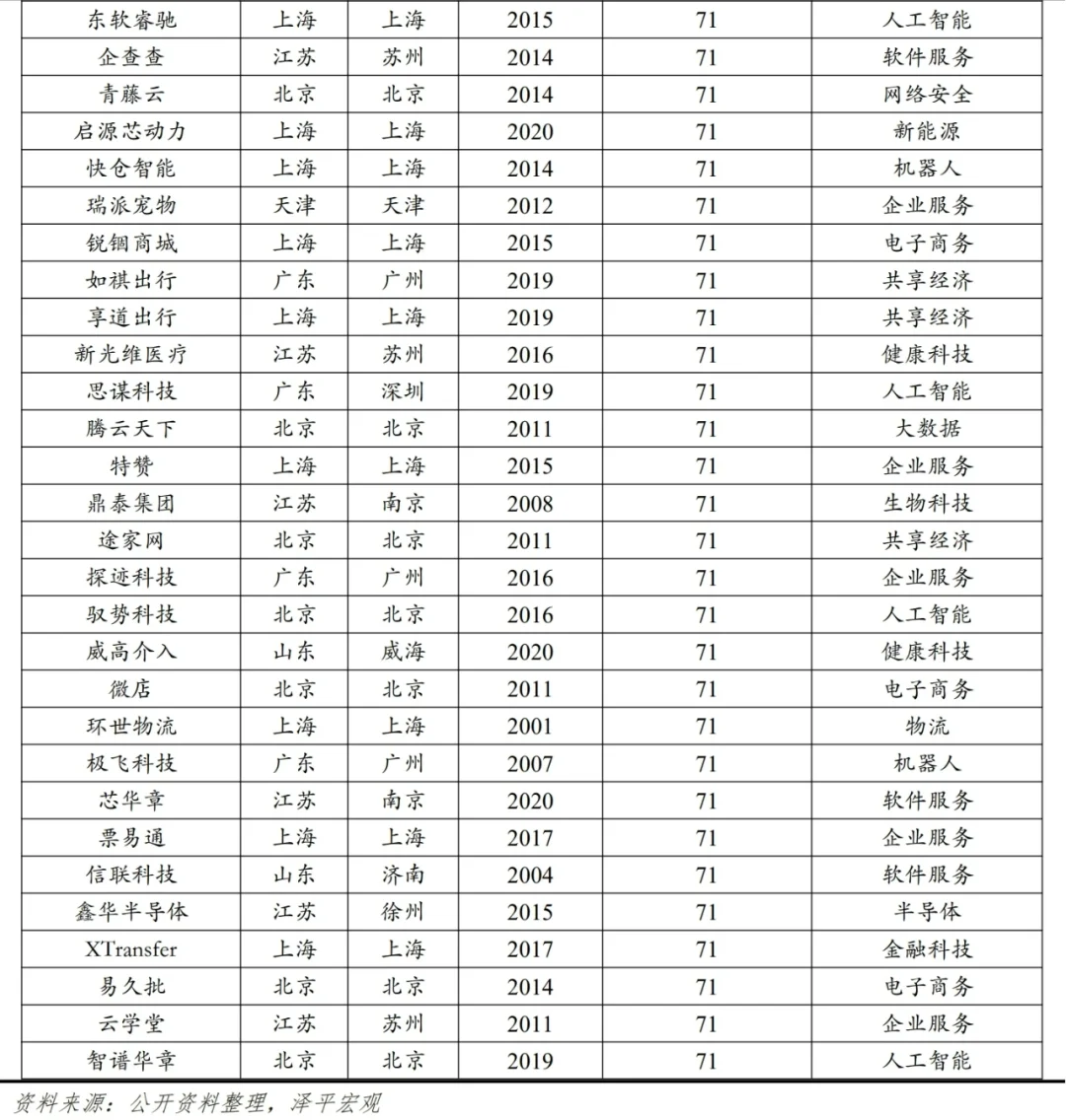 认识优质企业|2024中国独角兽名单&分析