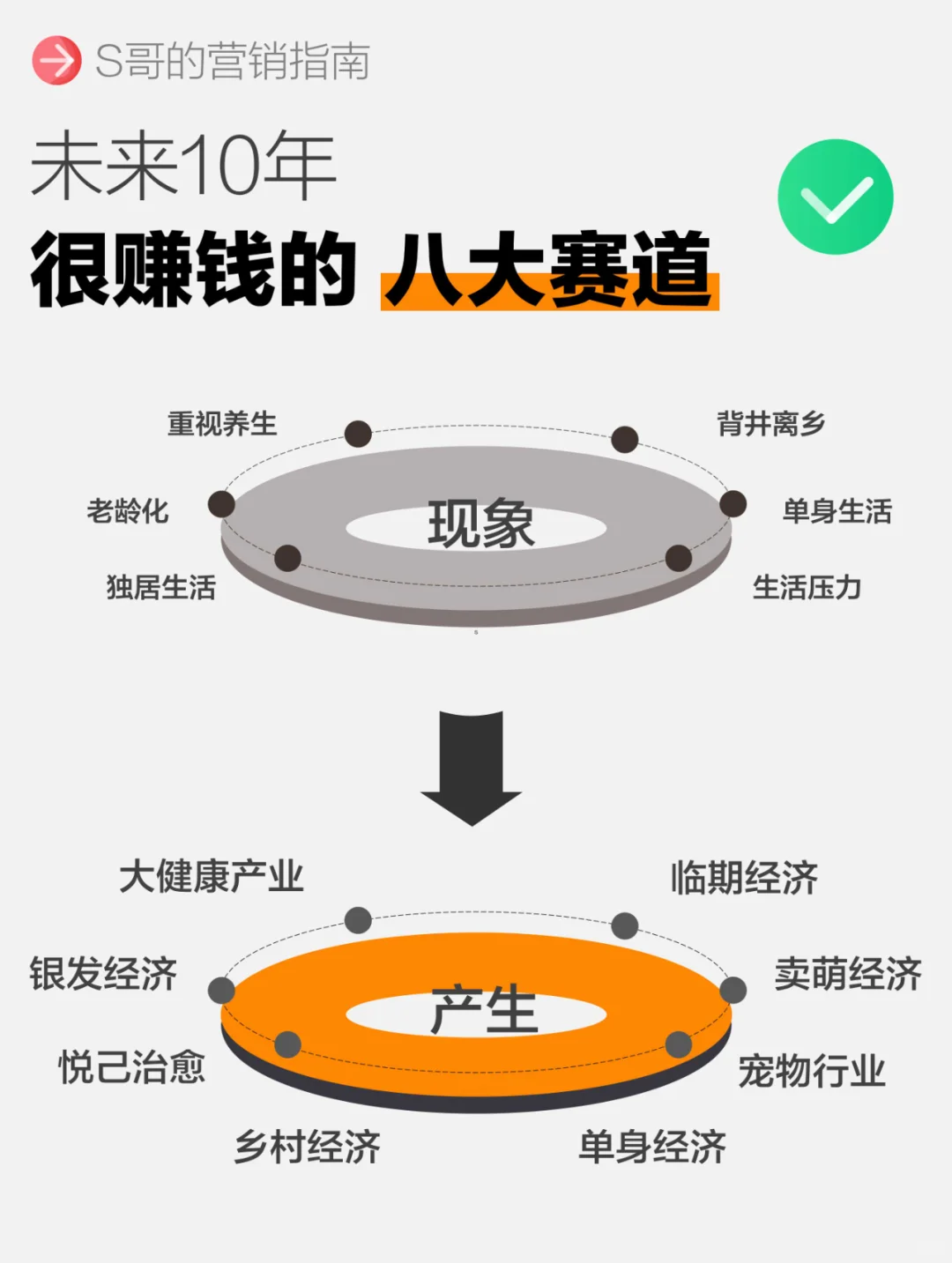 未来10年，很赚钱的8大赛道