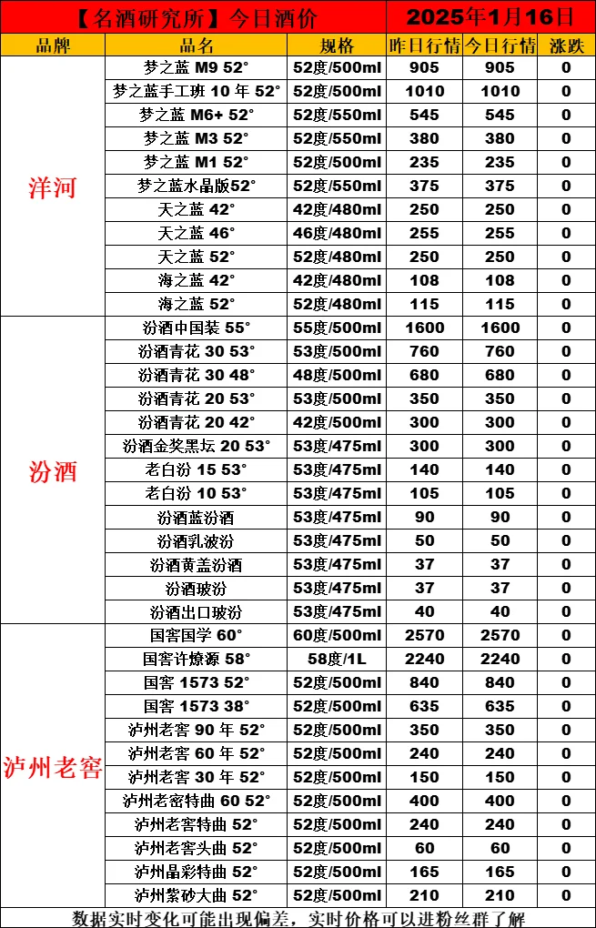 ❤1月16日今日白酒行情最新动态❤