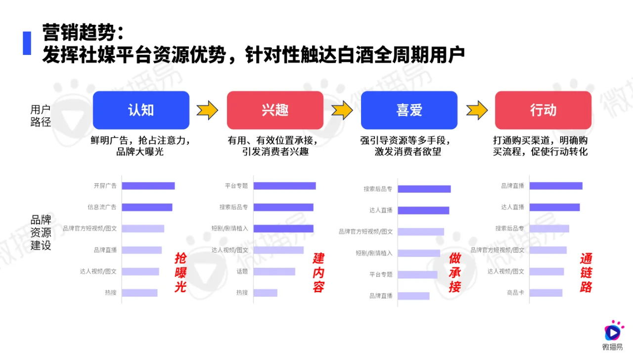 ? 白酒品牌如何通过社交媒体精准投放？