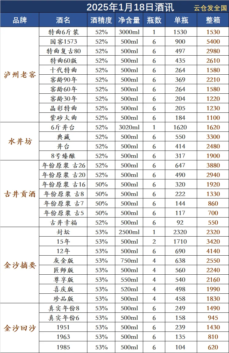 2025年1月18日白酒行情