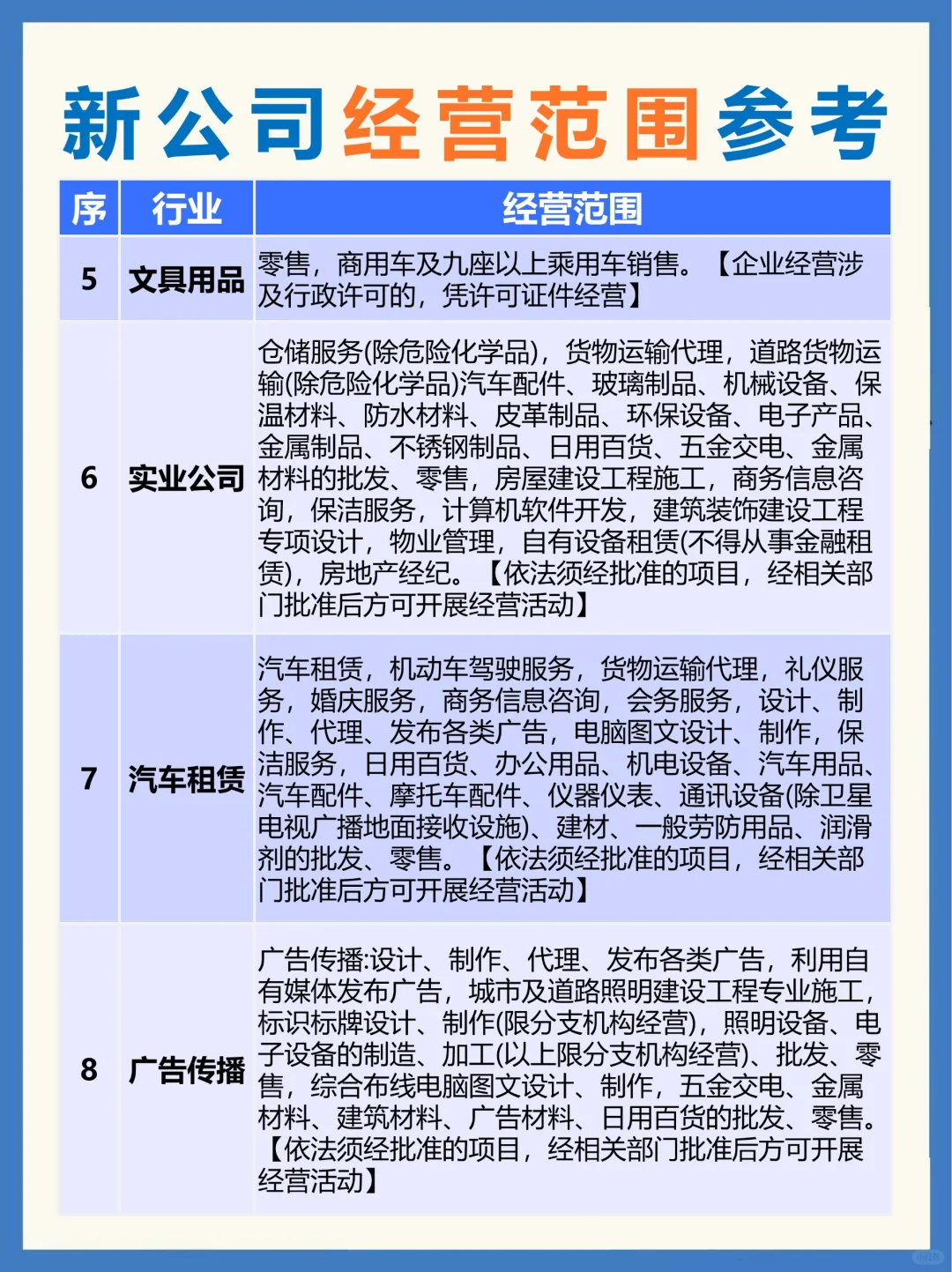 新公司经营范围如何填写?直接抄作业