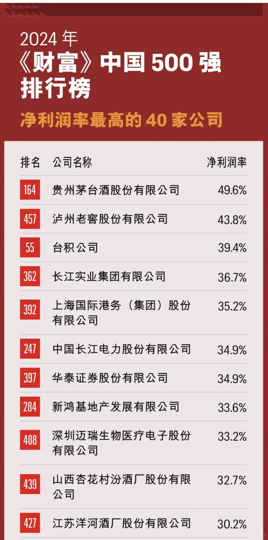 中国500强 排行榜 净利润率最高的公司