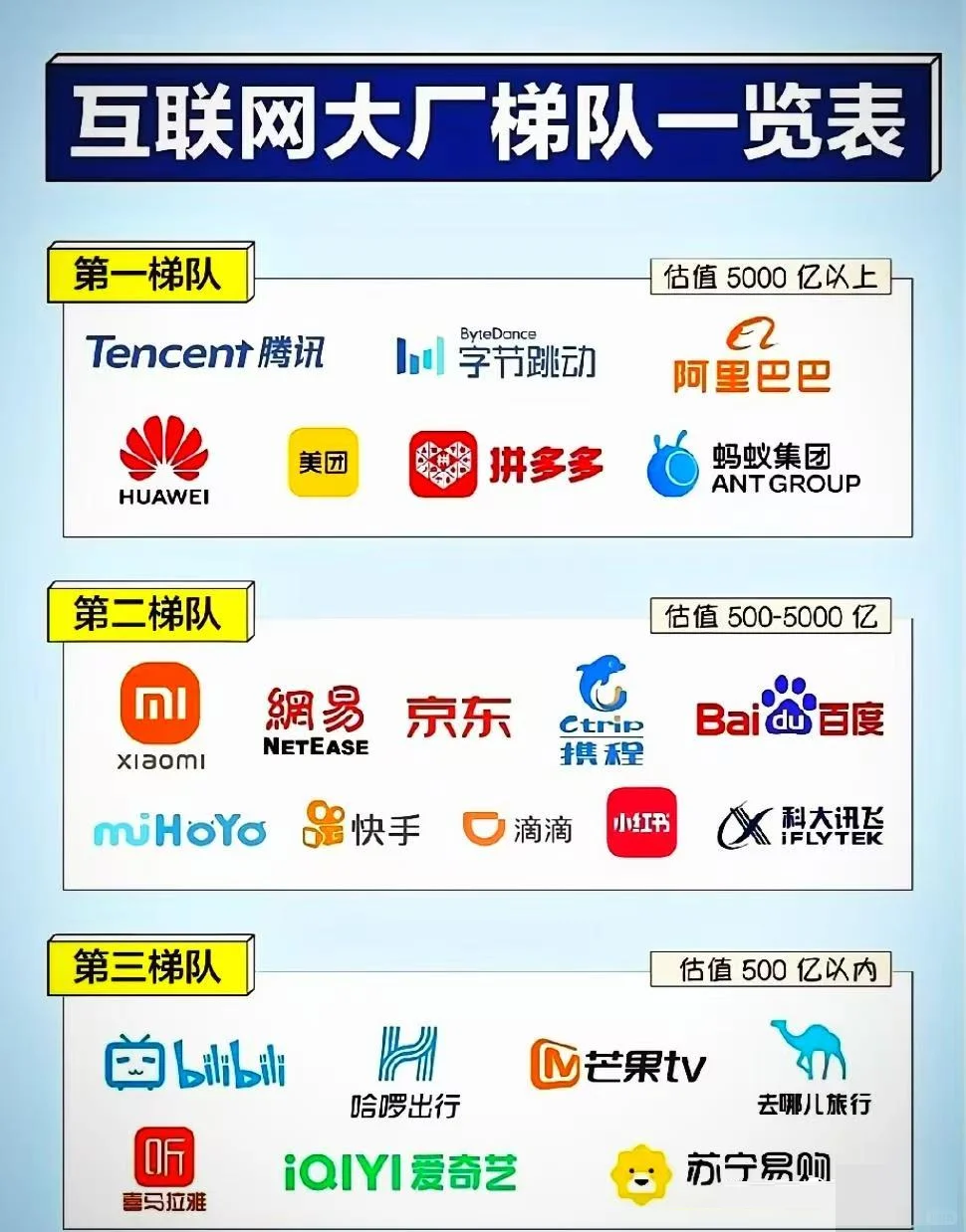 互联网公司三大梯队划分