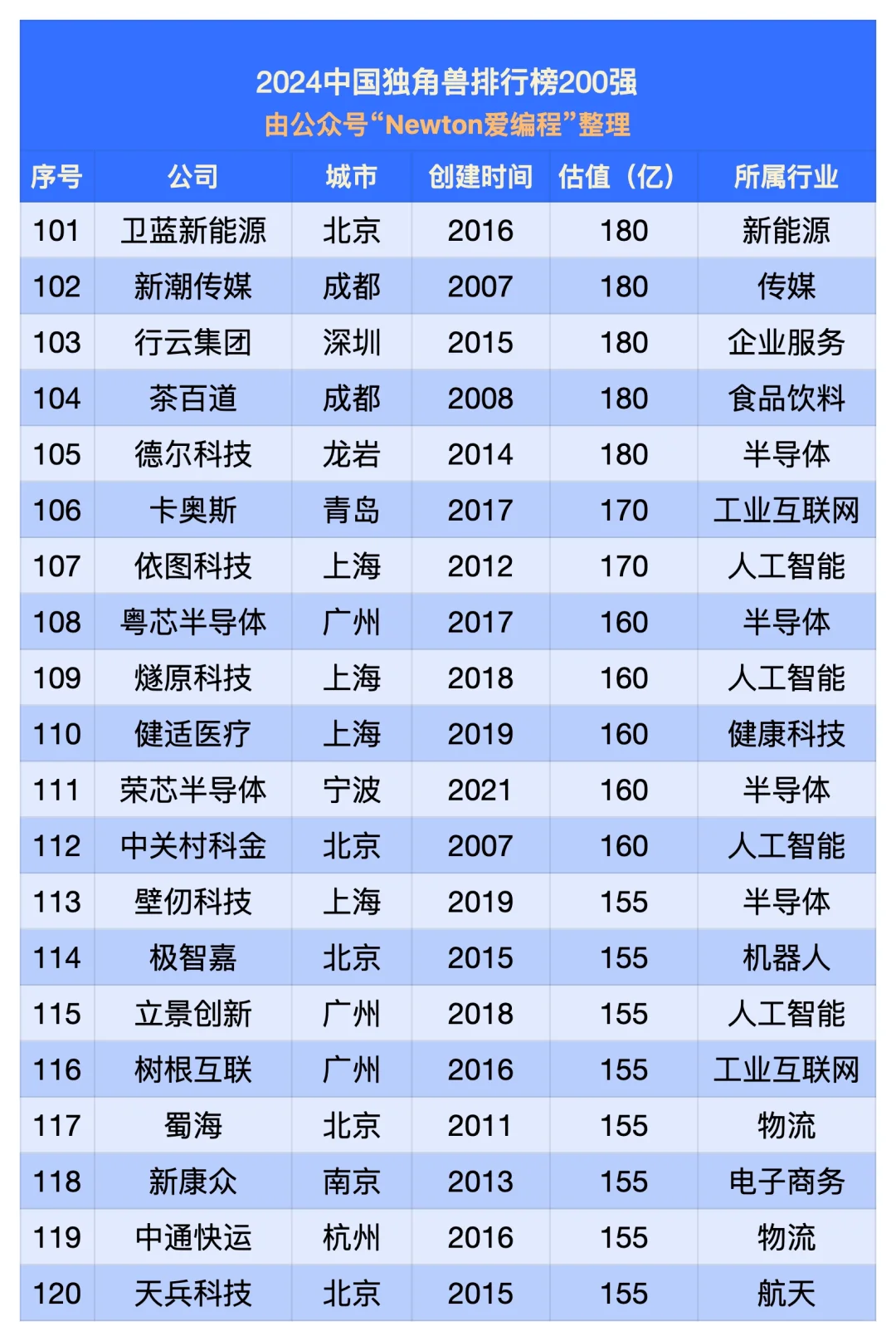 2024中国独角兽排行榜（200强）
