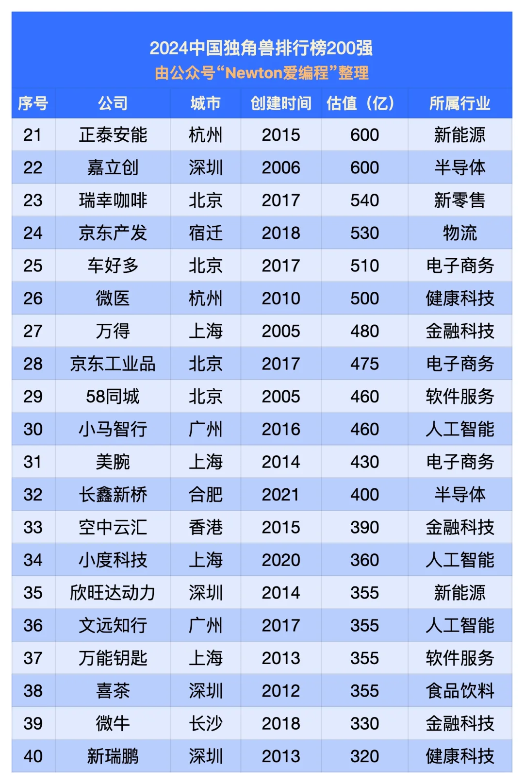 2024中国独角兽排行榜（200强）