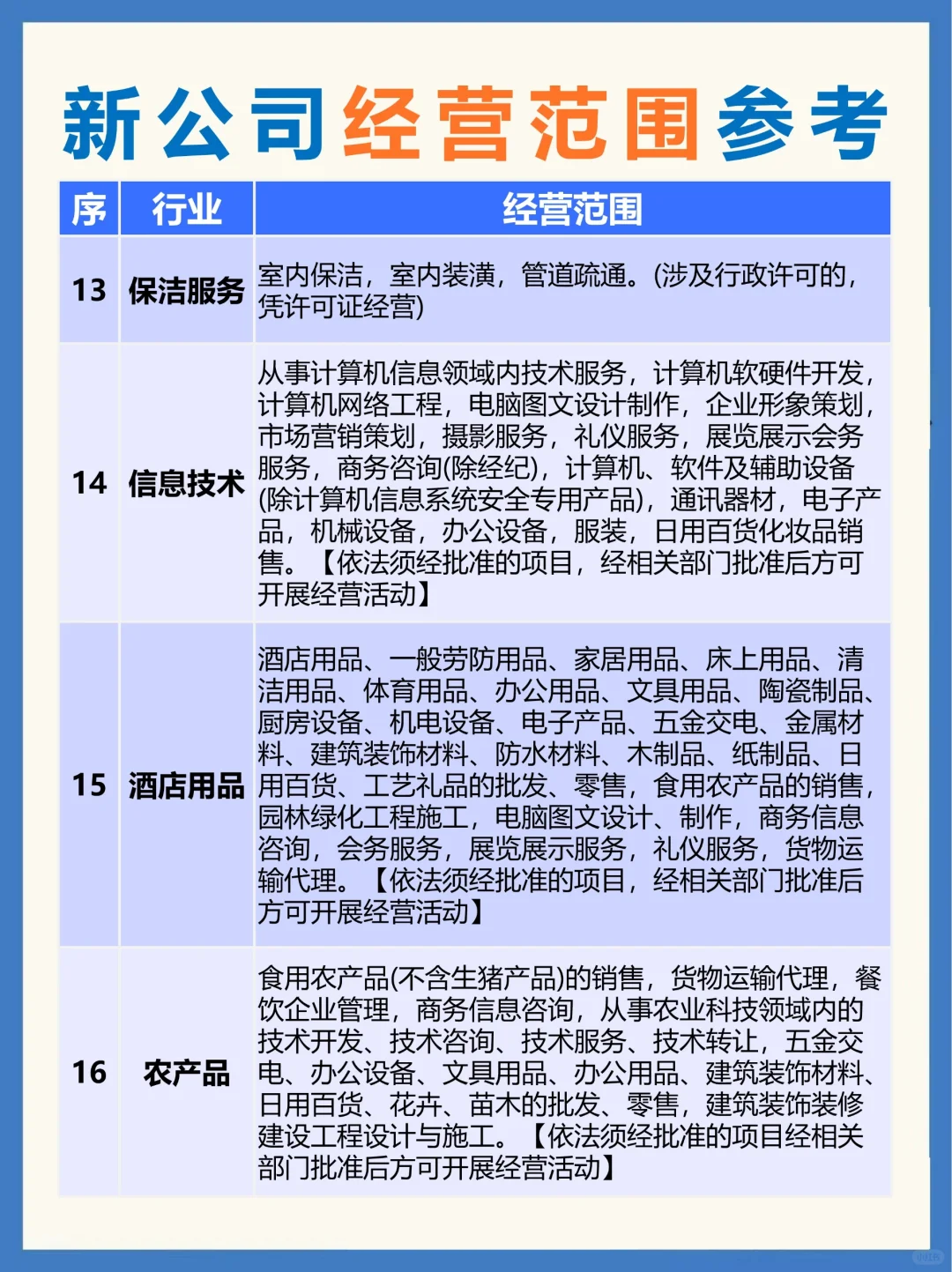 新公司经营范围如何填写?直接抄作业
