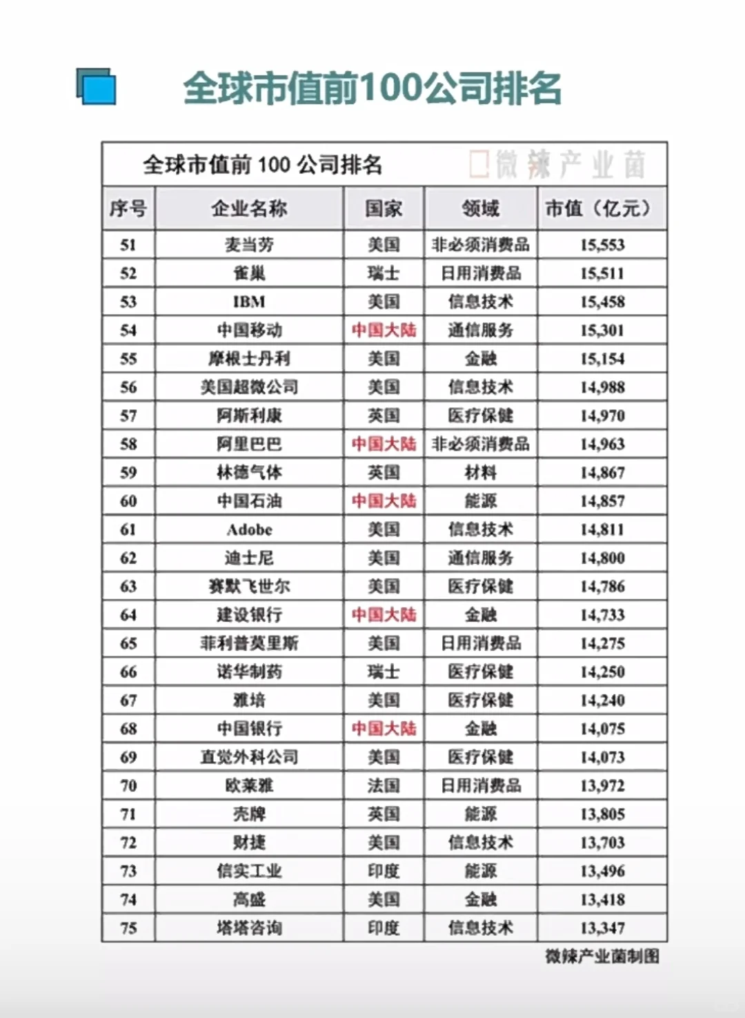 全球市值前100企业排名前10老美有8家且市值