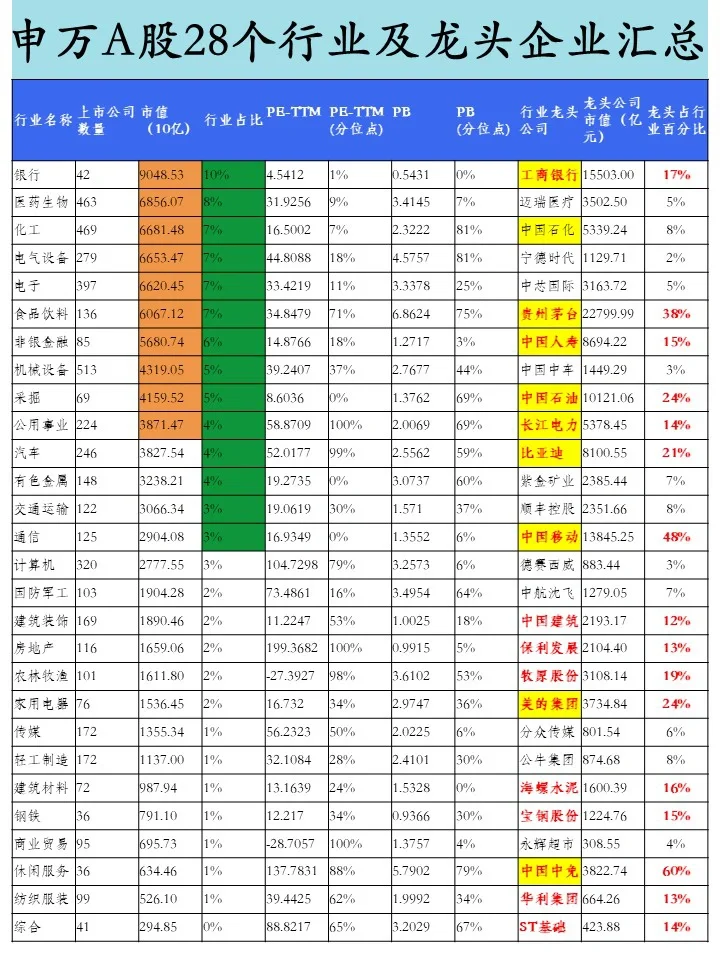 为你整理㊙️2022年28个行业分类及龙头企业