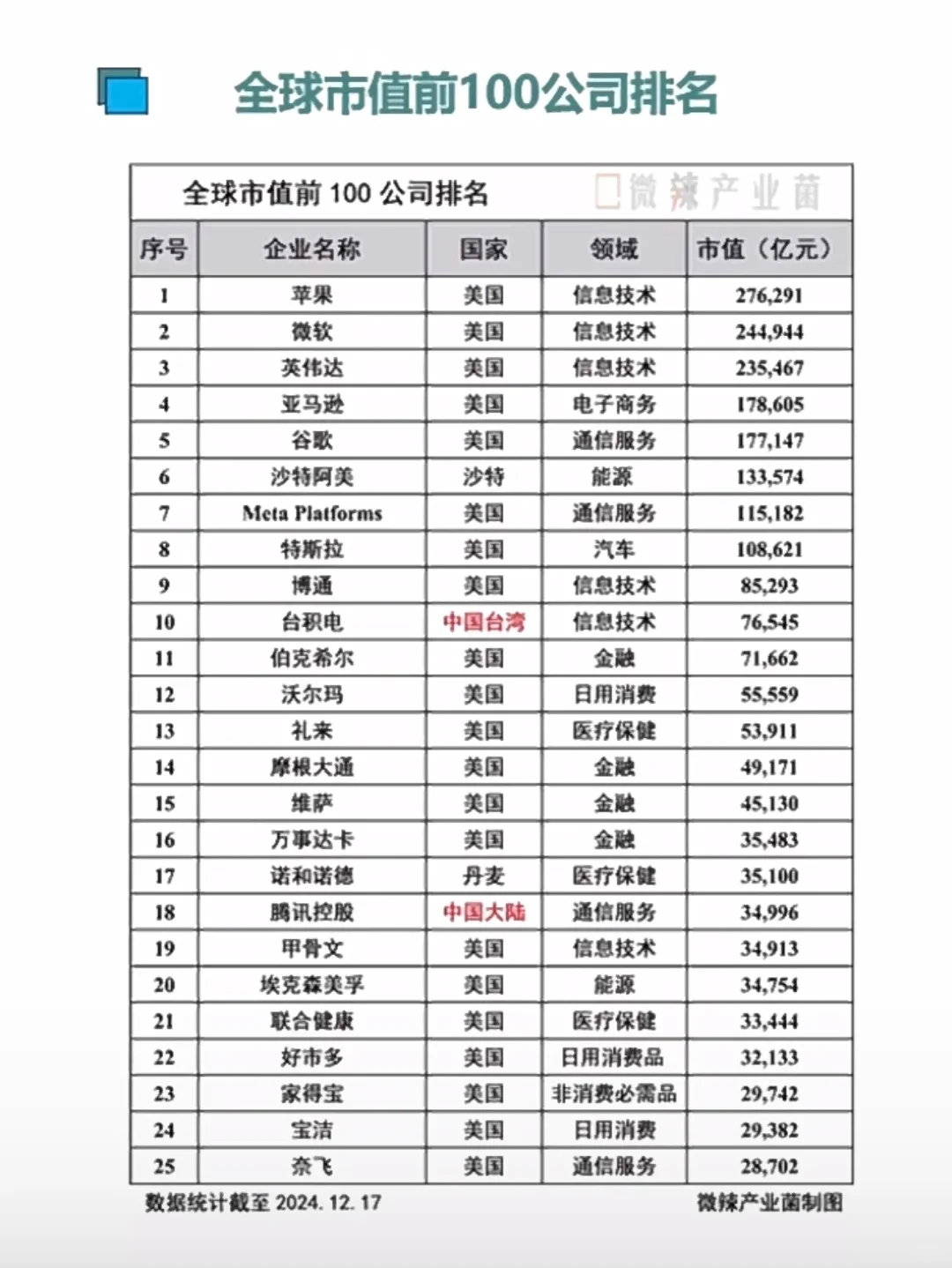 全球市值前100企业排名前10老美有8家且市值