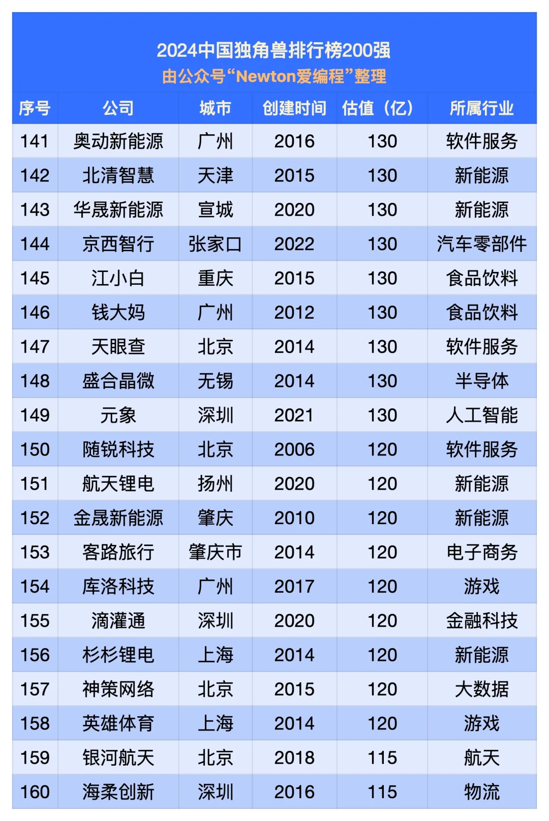 2024中国独角兽排行榜（200强）