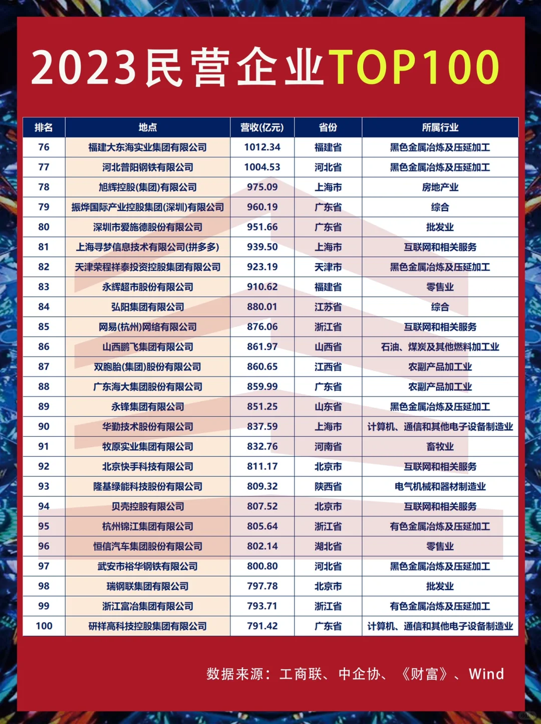 2023中国民营企业排行榜TOP100
