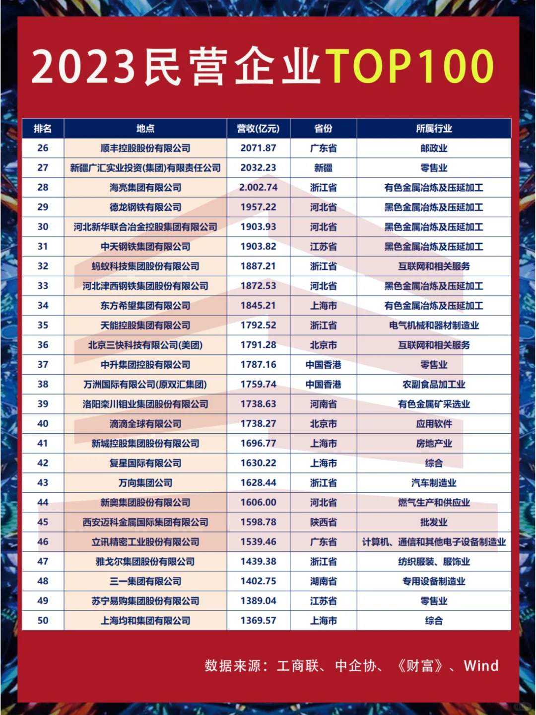 2023中国民营企业排行榜TOP100