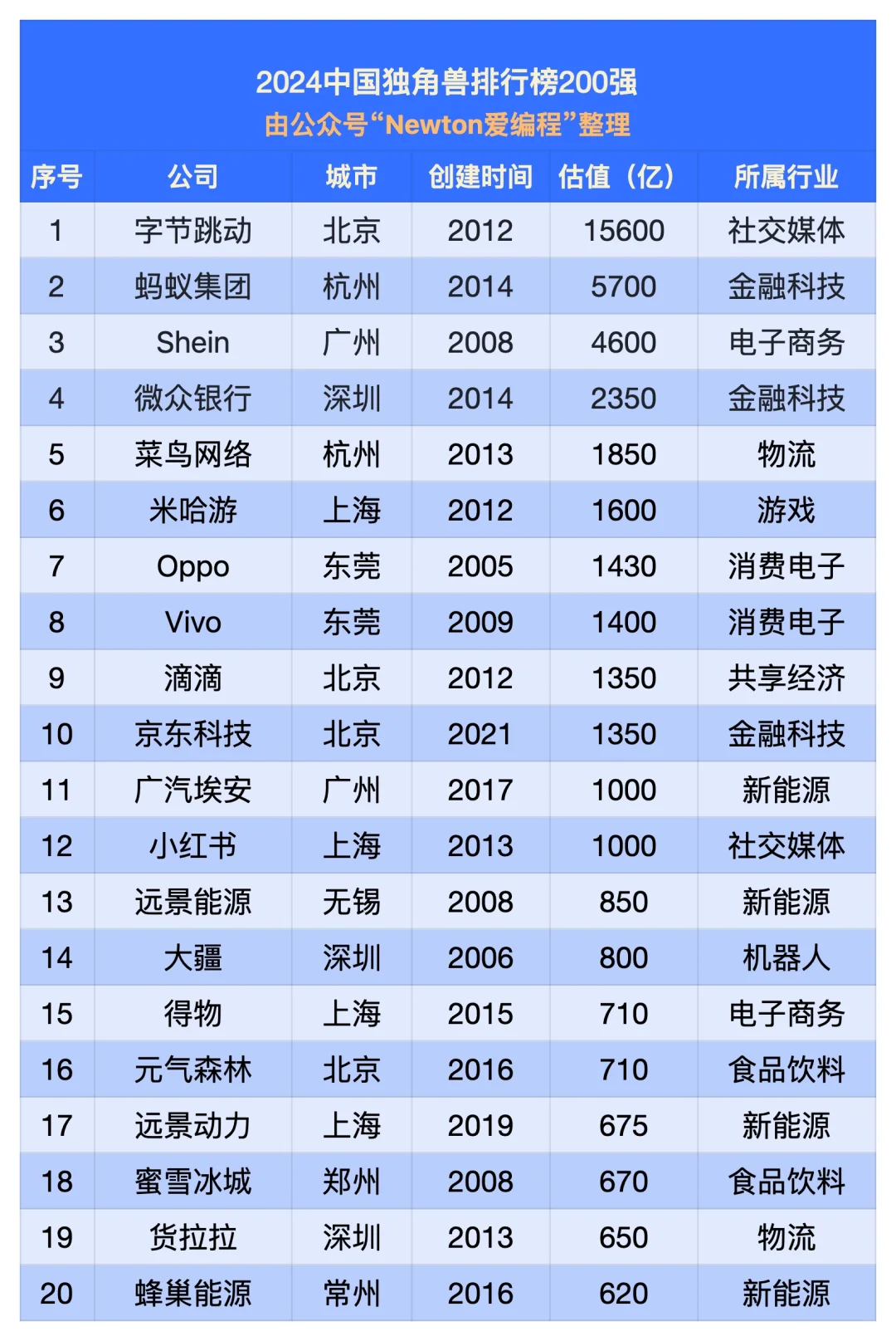2024中国独角兽排行榜（200强）