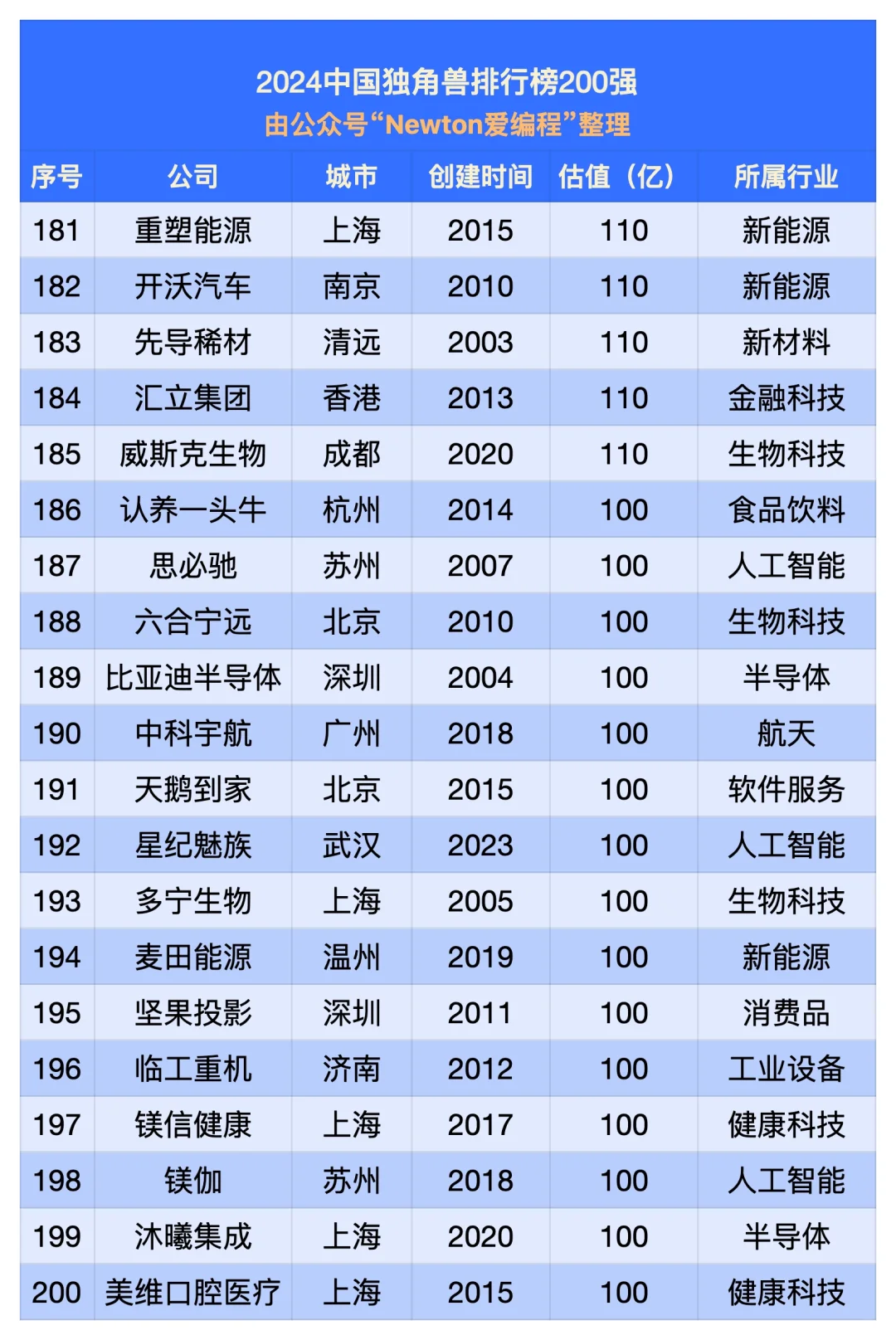 2024中国独角兽排行榜（200强）