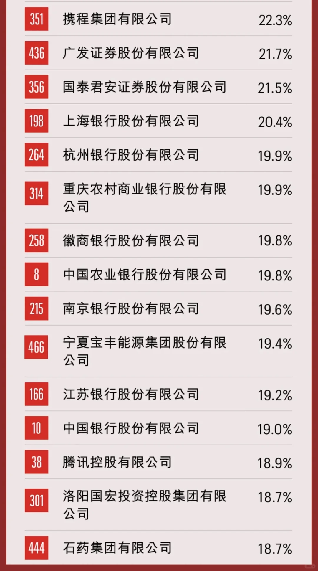 中国500强 排行榜 净利润率最高的公司