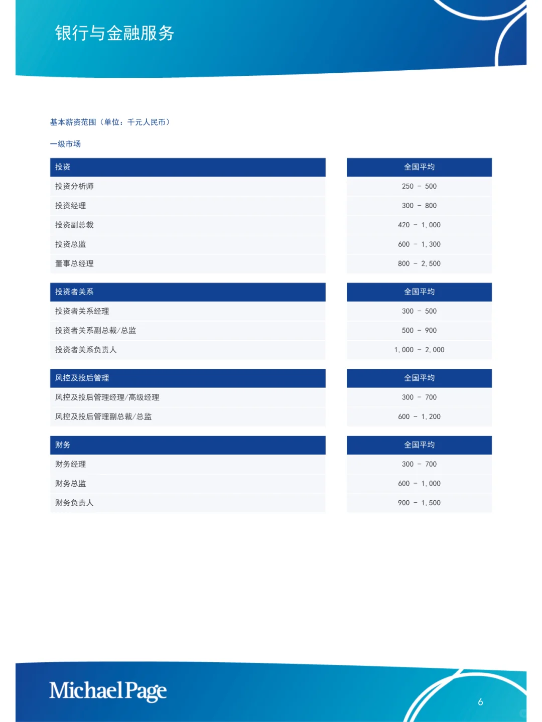中国大陆薪酬报告2025