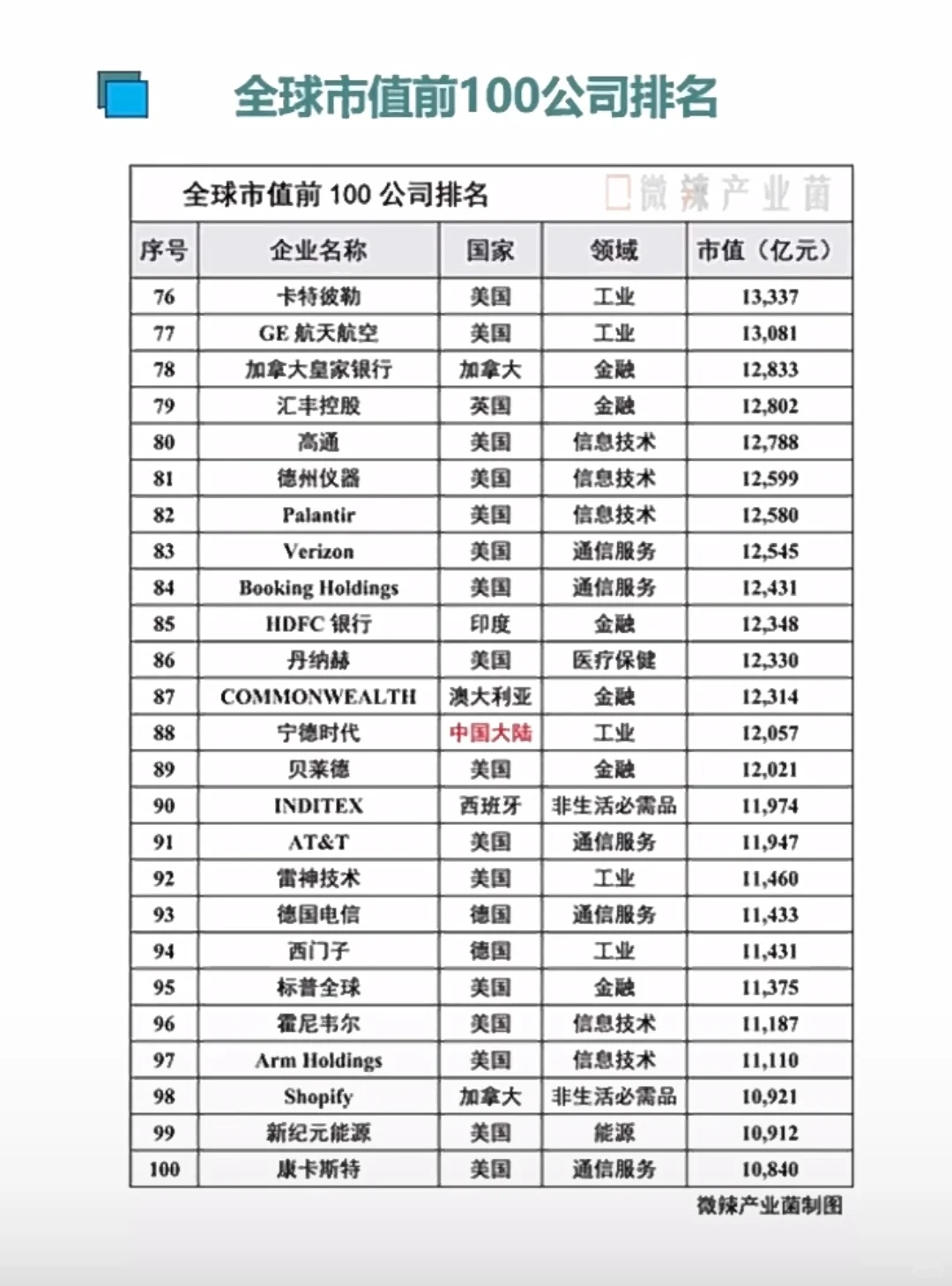 全球市值前100企业排名前10老美有8家且市值
