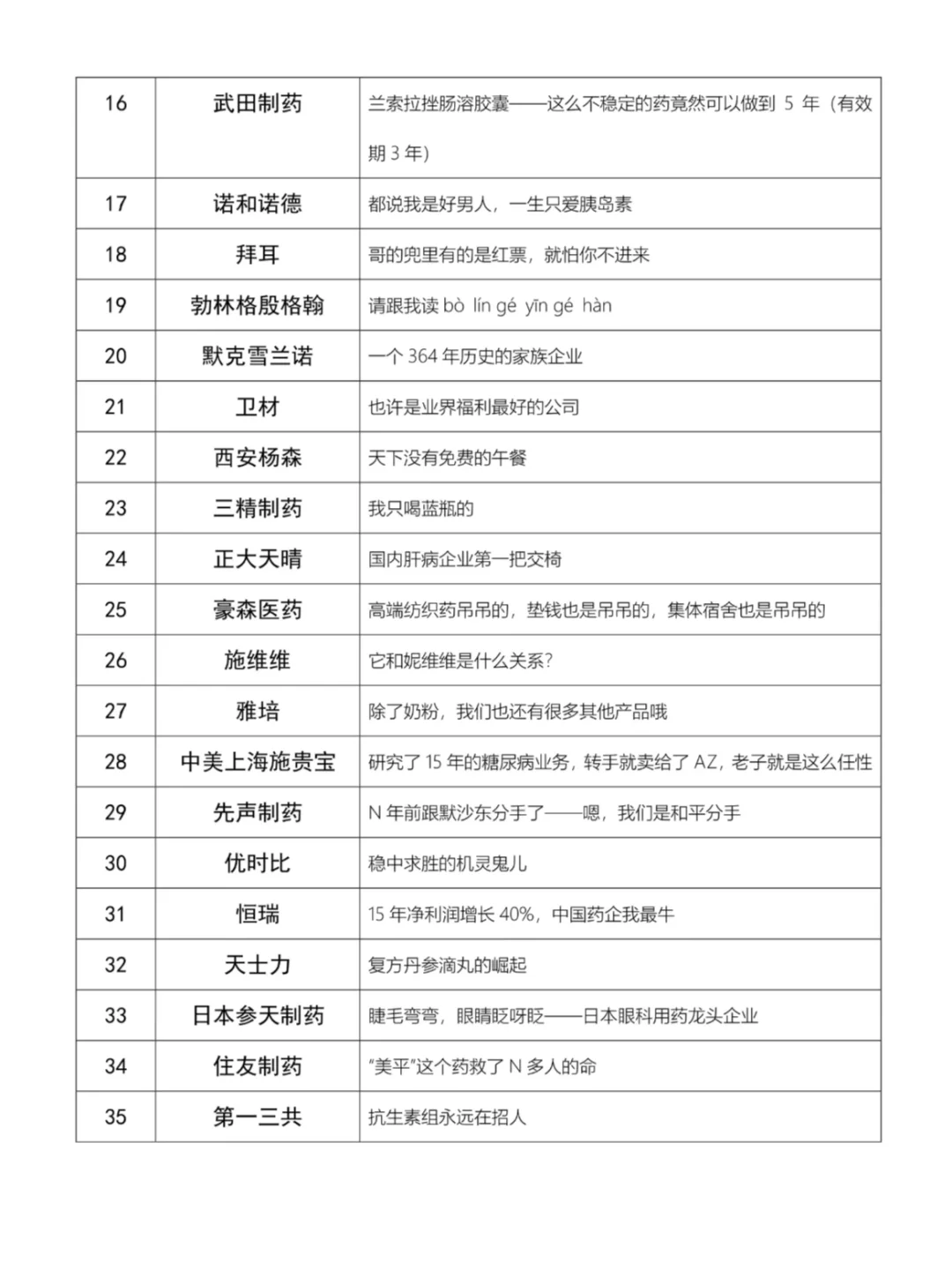 一句话点评35家外资大药企