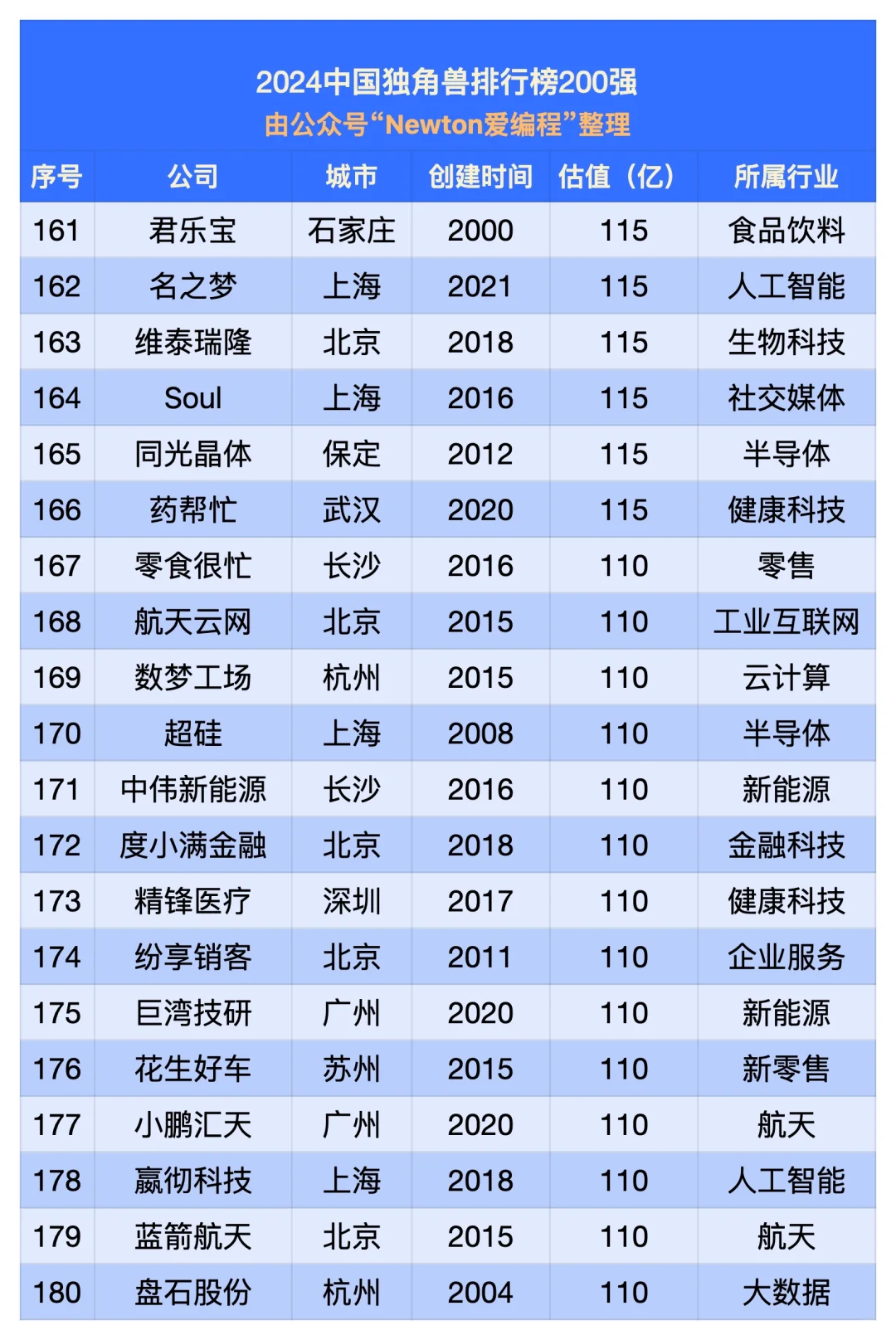 2024中国独角兽排行榜（200强）