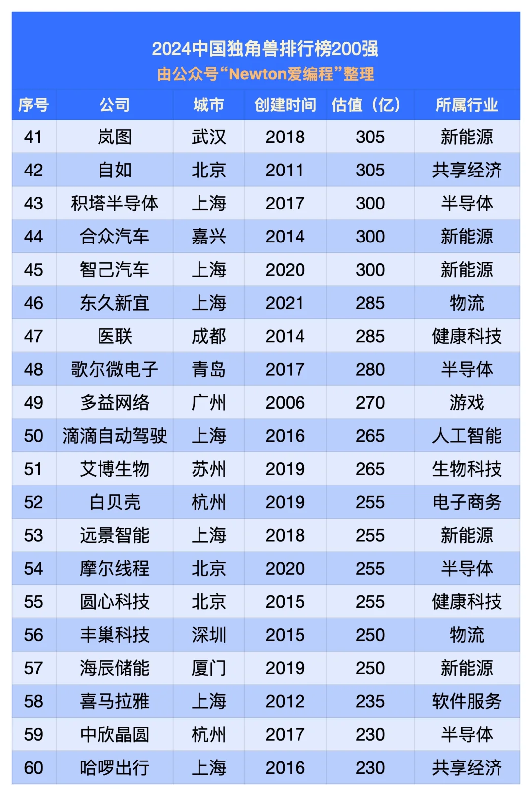2024中国独角兽排行榜（200强）