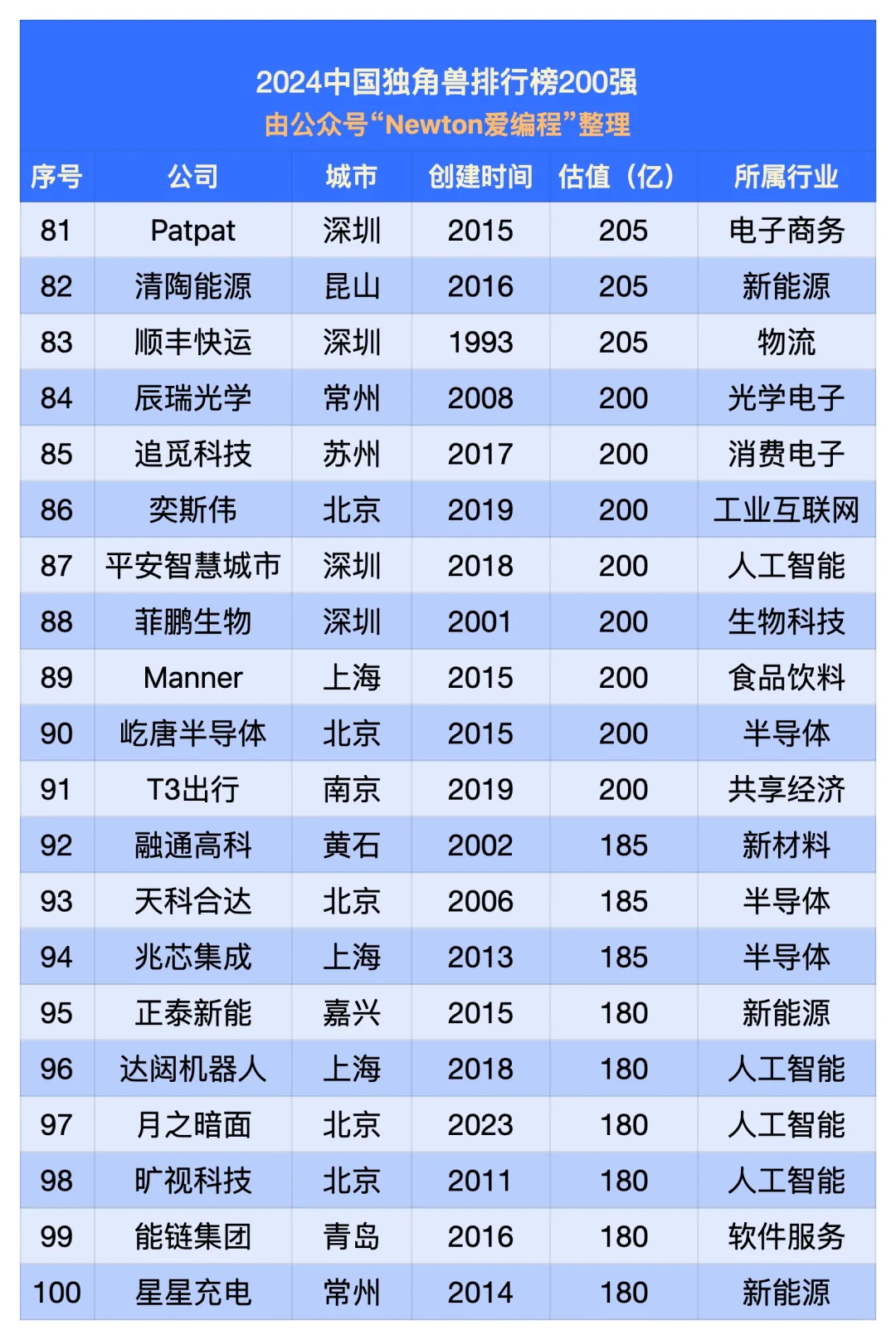 2024中国独角兽排行榜（200强）