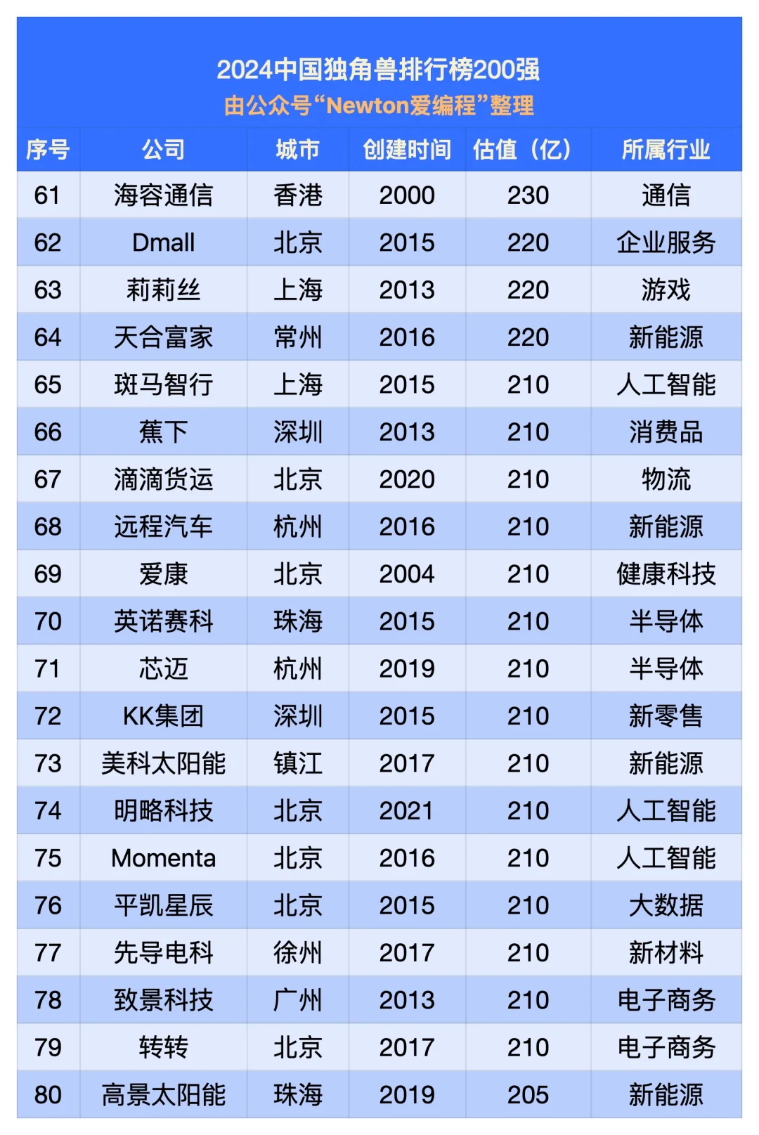 2024中国独角兽排行榜（200强）
