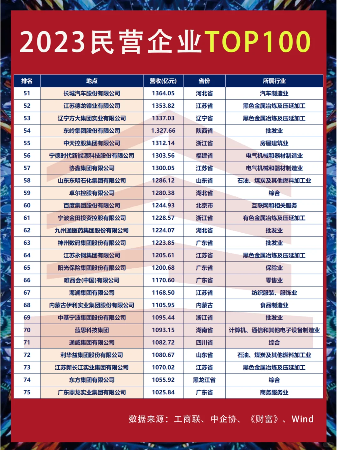 2023中国民营企业排行榜TOP100