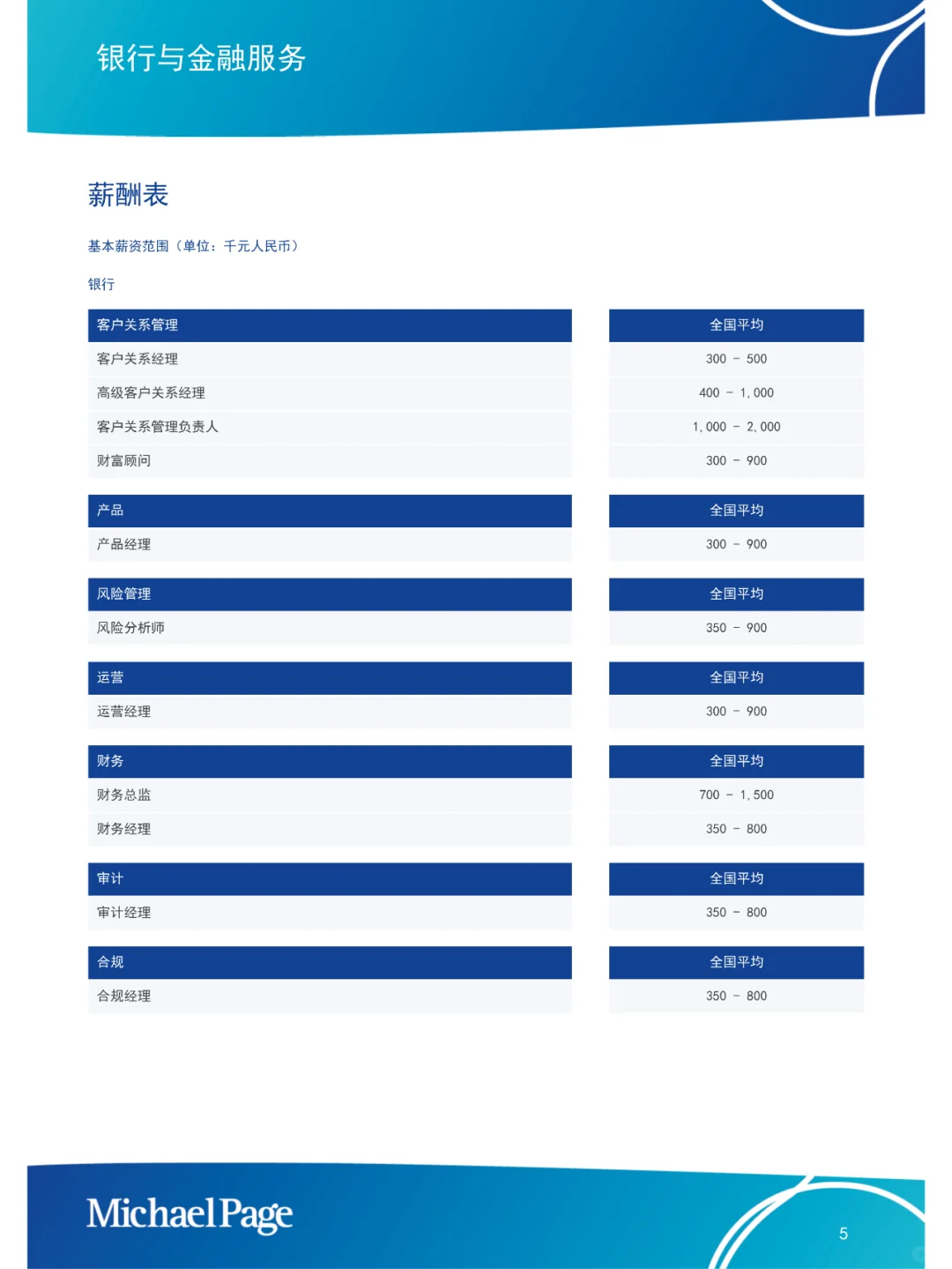 中国大陆薪酬报告2025