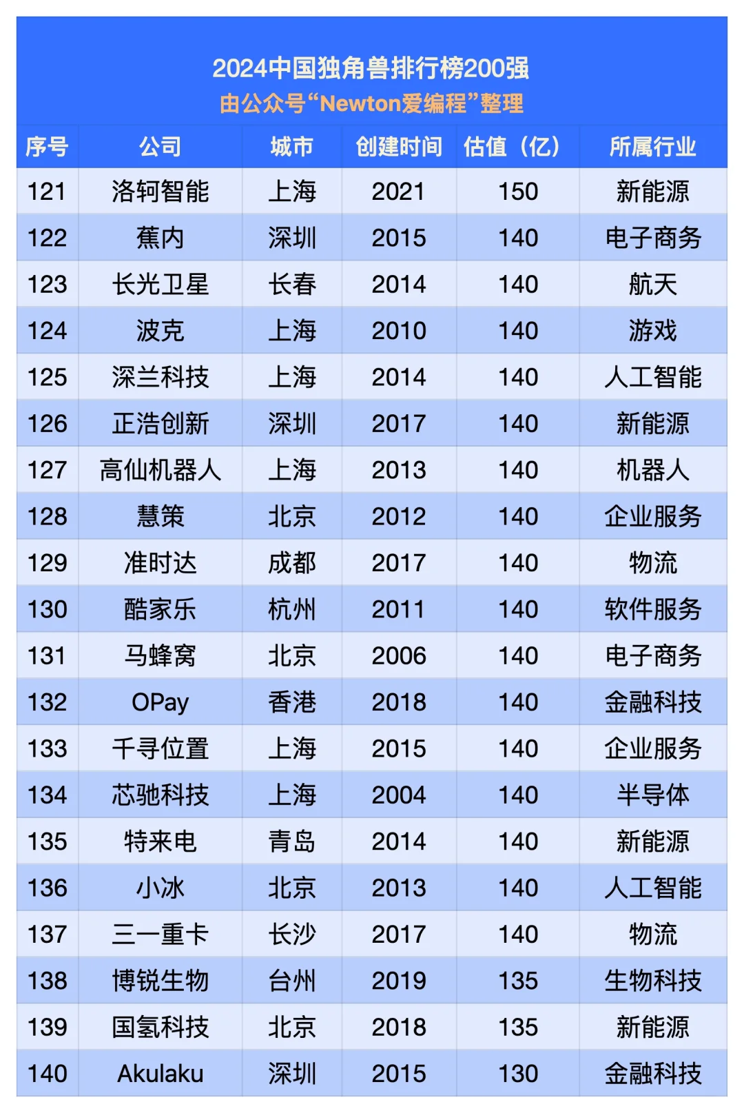 2024中国独角兽排行榜（200强）