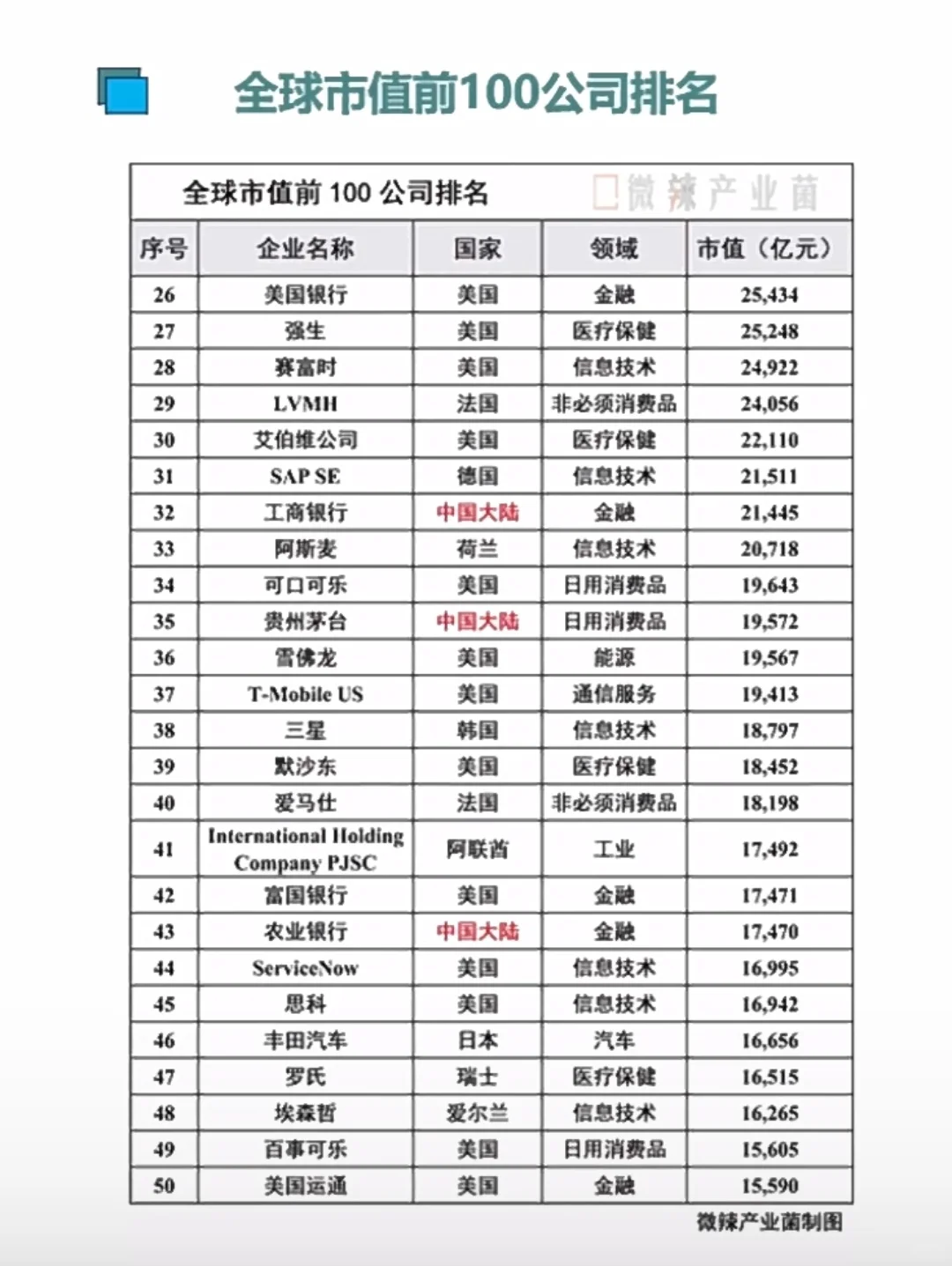 全球市值前100企业排名前10老美有8家且市值