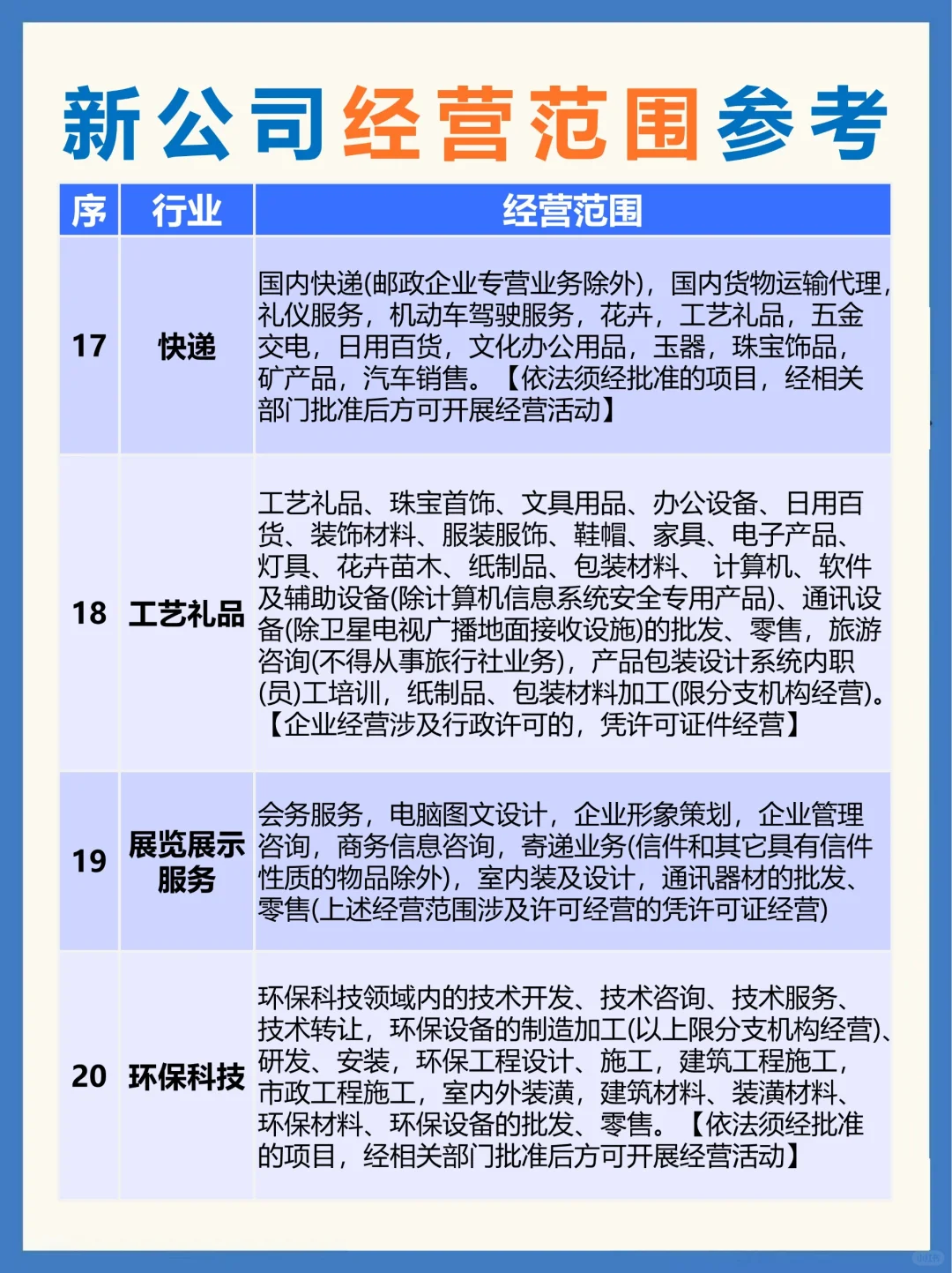 新公司经营范围如何填写?直接抄作业