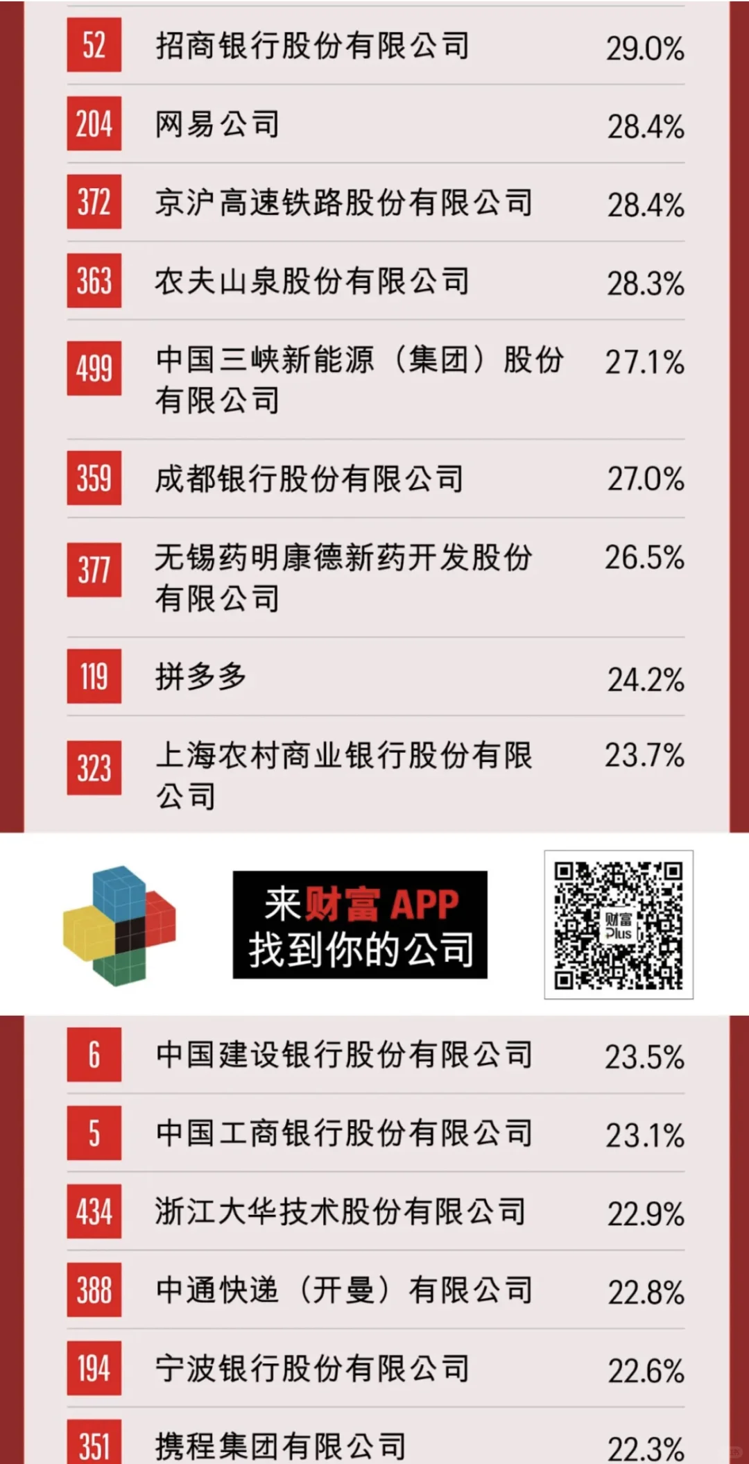 中国500强 排行榜 净利润率最高的公司