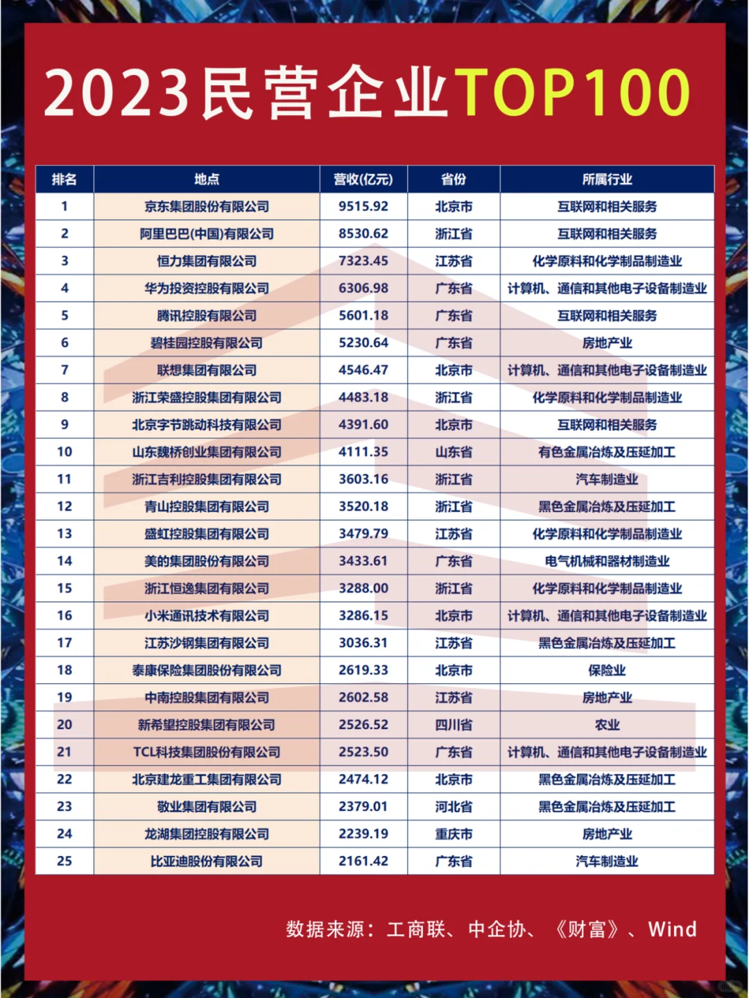 2023中国民营企业排行榜TOP100