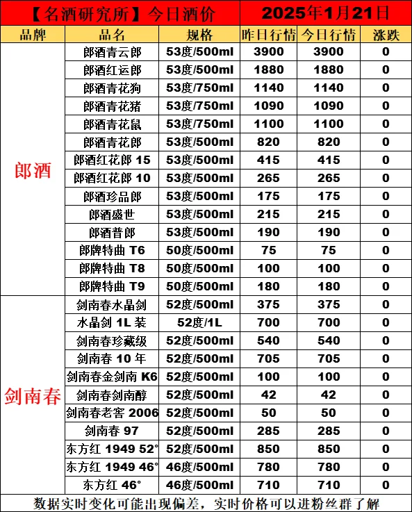 ❤1月21日今日白酒行情最新动态❤