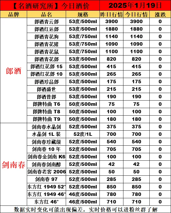 ❤1月19日今日白酒行情最新动态❤