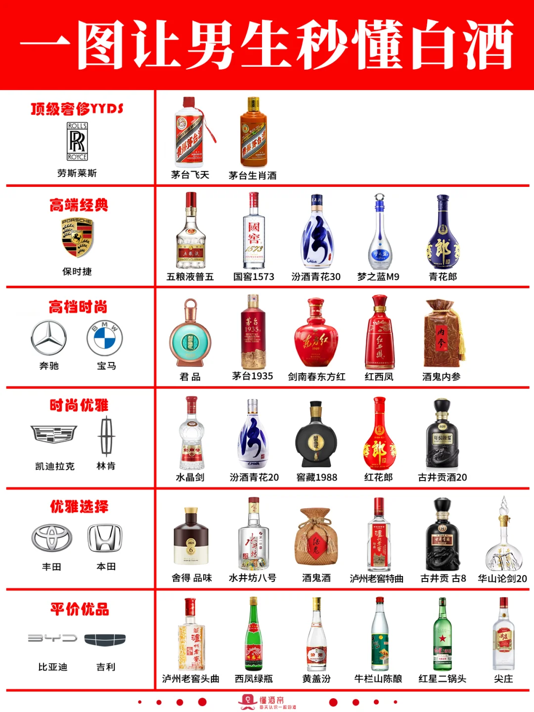 绝了‼️一图秒懂葡萄酒段位（男友篇）?