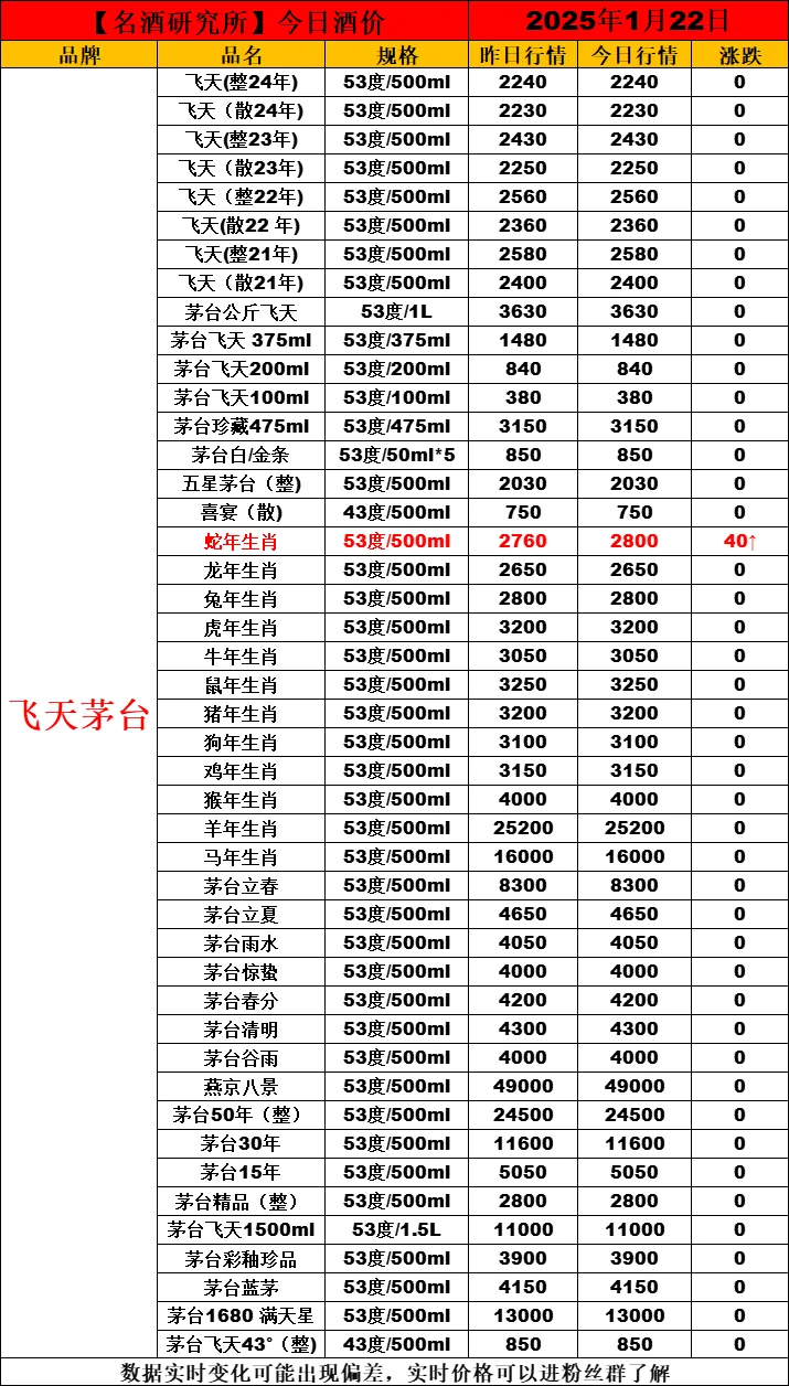 ❤1月22日今日白酒行情最新动态❤
