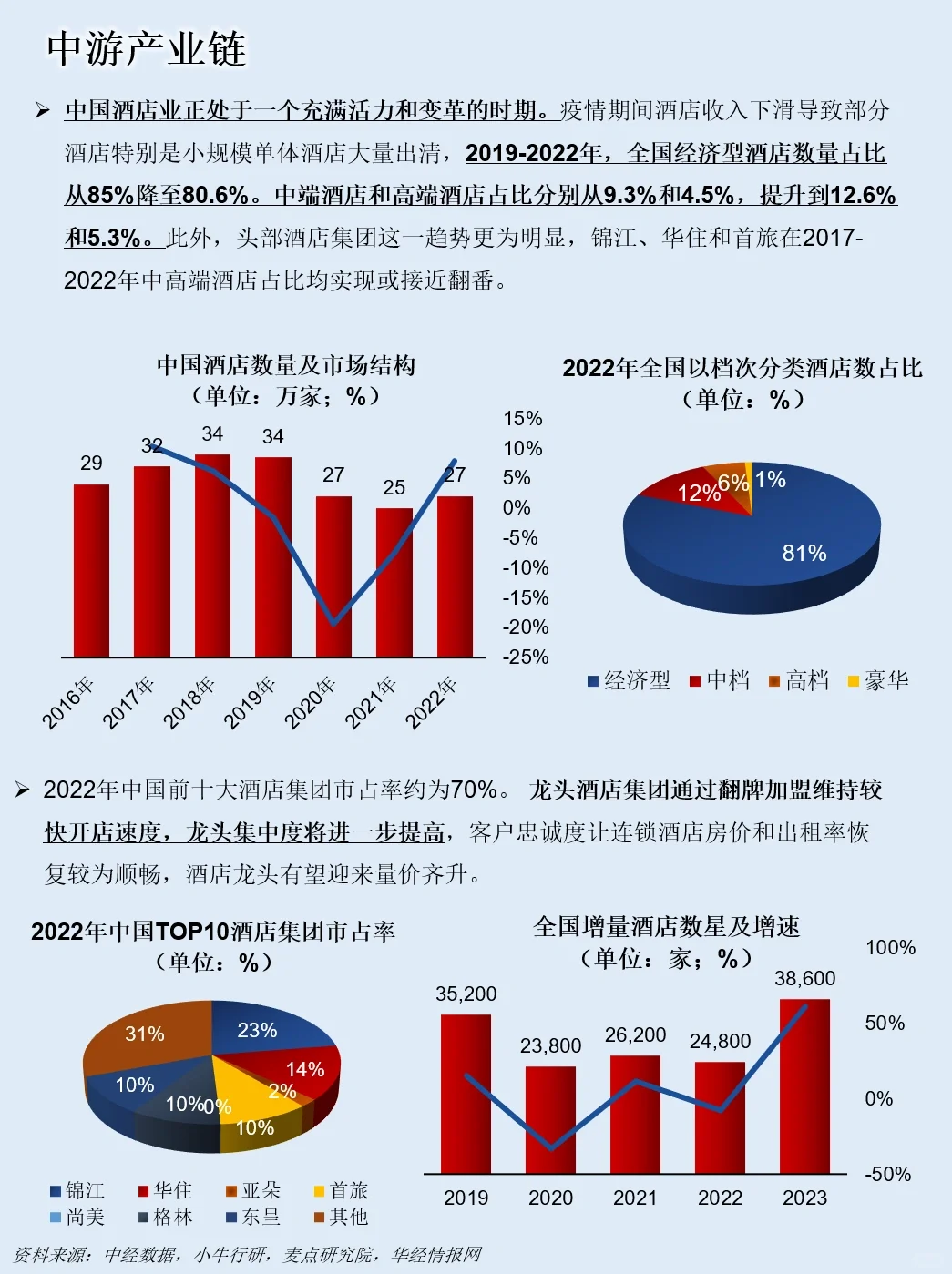一天吃透一条产业链：NO.63 酒店产业链