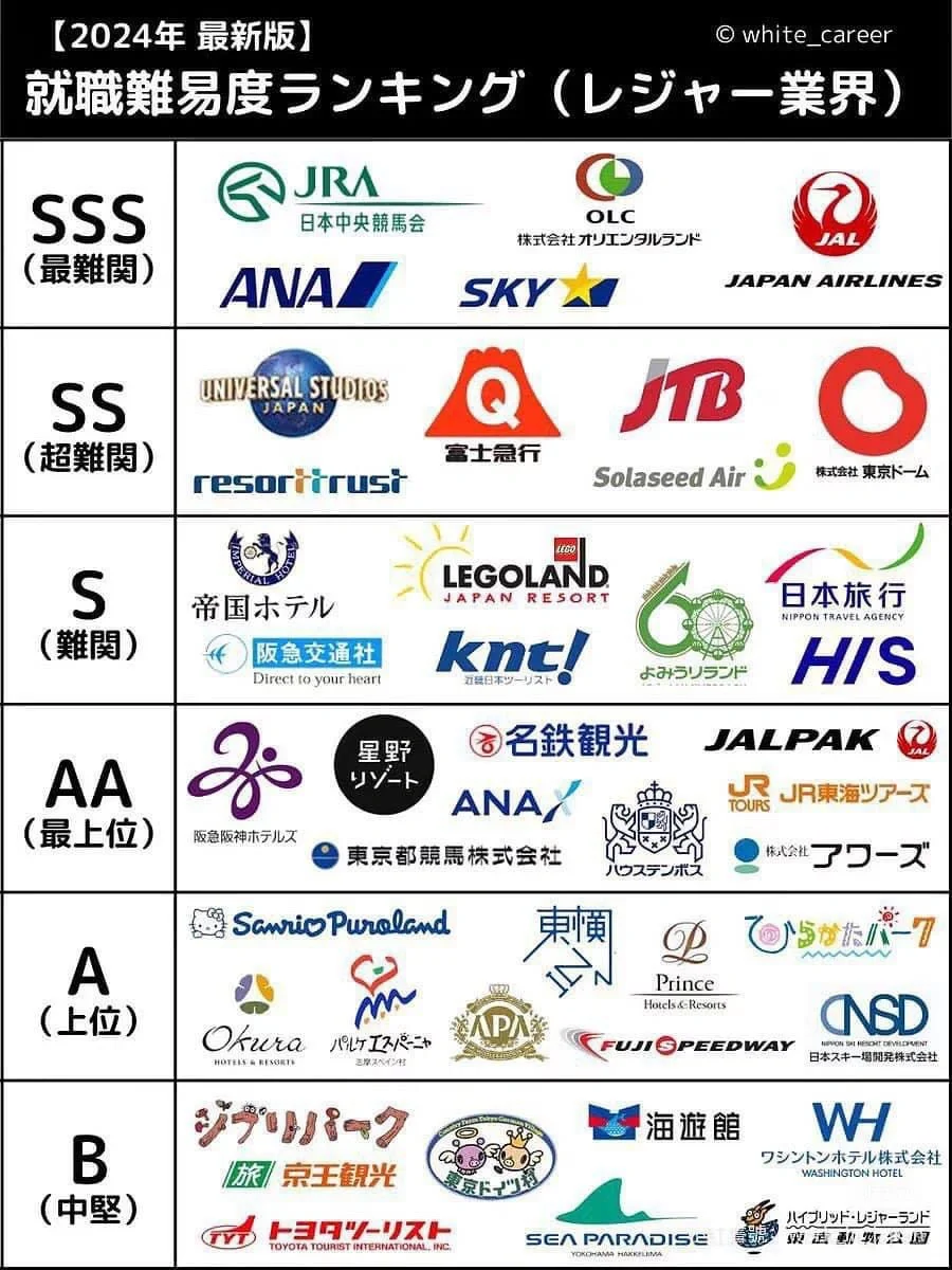 ??日本就职｜各行业就业偏差值排名汇总